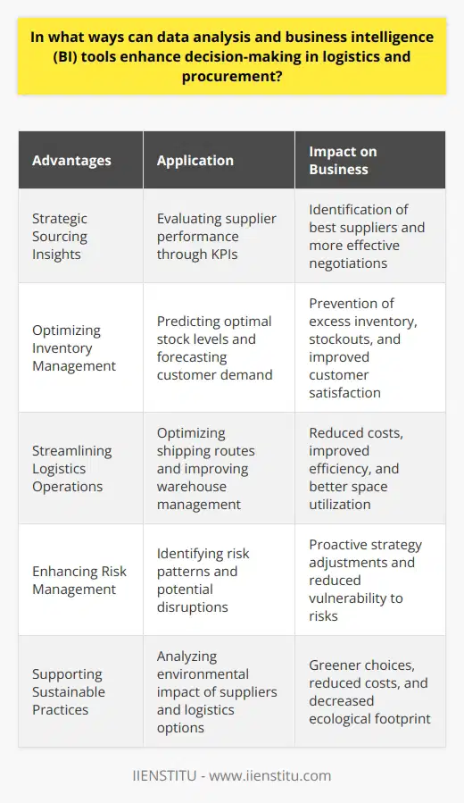 Data analysis and business intelligence (BI) tools play a crucial role in enhancing decision-making in logistics and procurement. They offer deep insights into vast amounts of data, helping businesses operate more efficiently and make more informed choices. In the realm of supply chain management, these tools bring several specific advantages.Strategic Sourcing InsightsWhen selecting suppliers, data analysis can provide a clearer picture of the potential benefits and drawbacks of various options. BI tools help procurement teams evaluate supplier performance through key performance indicators (KPIs), such as quality, cost, delivery time, and responsiveness. This enriched data enables the identification of the best suppliers and fosters more effective negotiations, as teams come equipped with objective, data-backed arguments.Optimizing Inventory ManagementAccurate inventory management is a critical component of logistics, directly impacting customer satisfaction and operational costs. Data analysis and BI tools can predict optimal stock levels, helping to prevent both excess inventory and stockouts. Historical sales data, coupled with predictive analytics, allow organizations to forecast customer demand with greater precision and tailor their inventory accordingly.Streamlining Logistics OperationsLogistics operations involve multiple moving parts, including shipping, warehousing, and distribution, which all impact the overall cost and efficiency. Data analysis can optimize these aspects by identifying the best routes, reducing fuel consumption, and improving delivery times. Additionally, BI tools can streamline warehouse operations by analyzing product movement and storage needs, thus minimizing waste and improving space utilization.Enhancing Risk ManagementIn procurement and logistics, risk management is paramount, and unforeseen events can have major consequences. Data analysis helps in identifying risk patterns and potential disruptions within the supply chain. By analyzing internal and external data sources, BI tools can provide early warnings about supplier instability, geopolitical risks, or natural disasters, allowing businesses to adjust their strategies proactively, thereby reducing their vulnerability to such risks.Supporting Sustainable PracticesAs sustainability becomes increasingly important, data analysis and BI tools enable businesses to make greener choices in their logistics and procurement practices. By analyzing the environmental impact of various suppliers and logistics options, companies can make decisions that not only reduce costs but also decrease their ecological footprint. This use of data aligns business operations with a growing need for sustainable practices.In conclusion, the integration of data analysis and BI tools in logistics and procurement is transformative, offering comprehensive, actionable insights that drive strategic decision-making. These tools help businesses achieve optimal cost savings, enhance risk mitigation, improve inventory management, and ensure that sustainability is factored into their supply chain decisions. By harnessing the power of these technologies, companies are better equipped to navigate the complexities of modern logistics and procurement, leading to a significant competitive advantage in the marketplace.
