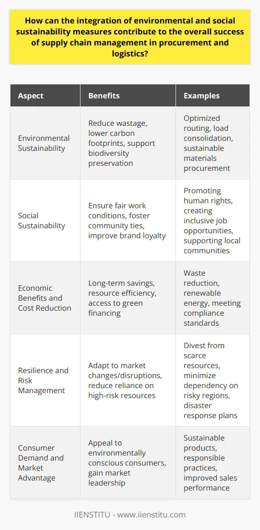 Integrating environmental and social sustainability measures in supply chain management has become a strategic imperative for contemporary businesses, as it leverages responsible sourcing, logistics, and procurement practices to foster a sustainable economy while driving operational success. Successful integration of these two pillars of sustainability can result in a well-rounded, resilient, and competitive supply chain.Environmental Sustainability in Supply ChainEmphasizing environmental considerations in supply chain practices can greatly reduce wastage, lower carbon footprints, and support biodiversity preservation. For example, optimized routing and load consolidation in logistics can significantly reduce fuel consumption and emissions, delivering cost savings and improving environmental outcomes. Likewise, prioritizing the procurement of sustainable materials reduces reliance on finite resources and supports the regeneration of ecosystems.Within procurement and logistics, the selection of suppliers that adopt eco-friendly practices contributes to a greener supply chain. This collaboration can develop into innovation partnerships focused on creating more sustainable products and packaging solutions which not only appeal to environmentally conscious consumers but also contribute to a reduction of the negative environmental impacts associated with production and transportation.Social Sustainability in Supply ChainSocial responsibility in supply chain management encompasses ensuring that the workforce, from the factory floor to the delivery van, operates under fair and equitable conditions. By promoting decent work conditions and human rights within the supply chain, companies mitigate the risk of being associated with child labor, forced labor, or other ethical violations.Moreover, a socially sustainable supply chain can foster stronger ties with local communities, create more inclusive job opportunities, and stimulate positive social development. This, in turn, can improve a company's brand loyalty and reputation, potentially increasing customer retention and attracting new demographics aligned with the company's social values.Economic Benefits and Cost ReductionSustainability in supply chain management often leads to long-term savings. Efficient resource use and waste reduction translate directly into cost efficiencies. Also, sustainable practices can insulate companies from volatile prices of non-renewable resources by encouraging the shift towards renewable and more stable alternatives.Furthermore, companies that adopt robust sustainability policies may be more attractive to investors and meet the criteria to tap into green financing opportunities. They also position themselves well in regions where regulations and compliance standards are becoming increasingly stringent, thus reducing regulatory risk.Resilience and Risk ManagementOne of the hidden benefits of integrating environmental and social measures into supply chains is building resilience against disruptions. Companies with sustainable supply chains that are not overly reliant on high-risk regions or scarce resources can adapt more readily to market changes or disruptions, such as natural disasters or geopolitical conflicts.Consumer Demand and Market AdvantageConsumers are increasingly aware of the environmental and social impact of their choices. A supply chain that reflects a commitment to sustainability can enhance the appeal of the company's products. In certain sectors, sustainability has become a differentiator that defines market leaders. By showcasing responsible practices, companies can gain consumer trust, opening the way for market expansion and improved sales performance.In essence, the integration of environmental and social sustainability measures into supply chain management is not solely a moral or regulatory obligation but a strategic approach that can lead to improved efficiency, cost reduction, robust risk management, and competitive differentiation. Ultimately, companies that prioritize these aspects are well-positioned for enduring success in an increasingly conscious global market.