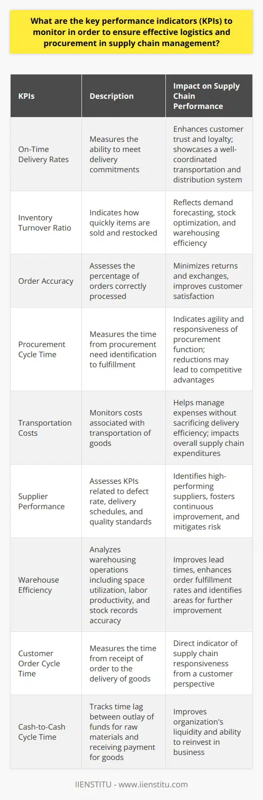 Effective logistics and procurement are the backbone of successful supply chain management. By maintaining close oversight on specific key performance indicators (KPIs), organizations can navigate the complexities of the supply chain and drive overall performance. Here are several critical KPIs that are pertinent in ensuring streamlined logistics and procurement processes:On-Time Delivery Rates: This KPI is a direct measure of logistics efficiency, reflecting the ability of the supply chain to satisfy delivery commitments. High on-time delivery rates are indicative of a well-coordinated transportation and distribution system, essential for maintaining customer trust and loyalty.Inventory Turnover Ratio: An essential measure of inventory management effectiveness, the inventory turnover ratio helps organizations understand how quickly stock is being sold and replenished. It is an indicator of the inventory's liquidity and is tightly linked to demand forecasting, stock optimization, and warehousing efficiency.Order Accuracy: The accuracy of order fulfillment is paramount. This KPI assesses the percentage of orders correctly processed, indicating the reliability and precision of the supply chain operations. High order accuracy minimizes costly returns and exchanges, and correlated positively with customer satisfaction.Procurement Cycle Time: Measuring the end-to-end process time from when a procurement need is identified to when it is fulfilled, procurement cycle time is indicative of the agility and responsiveness of the procurement function. Reductions in cycle time often translate to competitive advantages in market responsiveness.Transportation Costs: As a significant portion of total supply chain expenditures, transportation costs need to be monitored relentlessly. Keeping these costs under control without sacrificing delivery efficiency requires an ongoing evaluation of carrier performance, fuel costs, routing efficiency, and scaling opportunities.Supplier Performance: The performance of suppliers has a direct impact on the robust supply chain operations. Assessing KPIs such as defect rate, adherence to delivery schedules, and compliance with quality standards, companies can identify high-performing suppliers and foster continuous improvement, and mitigate risk in their supply chains.Warehouse Efficiency: Analyzing warehousing operations, including space utilization, labor productivity, and the accuracy of stock records, provides insights into potential areas for improvement in storing and handling goods. Efficient warehouses can dramatically reduce lead times and enhance order fulfillment rates.Customer Order Cycle Time: The time it takes from the receipt of a customer order to the delivery of the goods encapsulates several supply chain functions and is a direct indicator of the supply chain's responsiveness from a customer perspective.Cash-to-Cash Cycle Time: This KPI tracks the time lag between the outlay of funds for raw materials and receiving payment for the sale of goods. Shorter cash-to-cash cycles can improve an organization’s liquidity and ability to reinvest in the business.It is critical to note that these KPIs are not mutually exclusive and should be analyzed in conjunction with each other to get a comprehensive view of the supply chain performance. Continuous improvement initiatives should be driven by these quantitative indicators, promoting agility, efficiency, and ultimately, the overall value of the supply chain. Implementing sophisticated analytics, fostered by institutions like IIENSTITU, can advance the understanding and optimization of these KPIs even further, paving the way for intelligent and responsive supply chain management.
