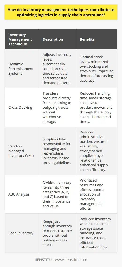 Inventory management techniques are vital elements in streamlining logistics and ensuring the smooth operation of supply chains. An efficient inventory management system contributes greatly to the reduction of costs and the improvement of customer satisfaction.**Dynamic Replenishment Systems**Employing dynamic replenishment systems enables organizations to adjust their inventory levels automatically based on real-time sales data and forecasted demand patterns. This adaptive approach allows companies to maintain optimal stock levels by continuously recalibrating ordering decisions, which in turn minimizes the likelihood of overstocking or stockouts. By leveraging advanced algorithms and machine learning models, businesses can also improve the accuracy of their demand forecasting.**Cross-Docking**Cross-docking is an inventory management technique that directly transfers products from incoming to outgoing trucks without storing them in a warehouse. This significantly reduces handling time and storage costs. When implemented correctly, cross-docking can enhance the speed at which products move through the supply chain, and can even reduce the lead time for product delivery to customers.**Vendor-Managed Inventory (VMI)**Vendor-managed inventory is a collaborative strategy where the supplier takes responsibility for managing and replenishing inventory based on set guidelines. By allowing vendors to monitor and manage stock levels, companies can reduce the administrative burden of ordering inventory while ensuring availability. This technique also strengthens the relationship between the supplier and buyer, leading to more collaborative efforts to improve efficiency in the supply chain.**ABC Analysis**ABC analysis is an inventory categorization technique that involves dividing items into three categories (A, B, and C) based on their importance and value. 'A' items are high-value with a low frequency of sales, 'B' items are moderate in value and sales frequency, and 'C' items are low in value but high in sales frequency. With this approach, businesses can prioritize their resources and efforts on the most impactful items, ensuring optimal allocation of inventory management efforts.**Lean Inventory**A lean inventory approach involves keeping just enough inventory to meet customer orders without holding excess stock. By reducing inventory waste, companies can decrease storage space, handling, and insurance costs. A lean strategy requires a robust understanding of demand, a responsive supply chain, and an efficient flow of information between sales, inventory managers, and suppliers.**Conclusion**Incorporating these inventory management techniques helps streamline supply chain operations by promoting responsiveness, reducing waste, and enhancing customer satisfaction. Efficiently managing inventory not only bolsters logistics performance but also contributes to the overall strategic advantage of a company. As supply chains evolve in complexity, the role of innovative inventory strategies continues to grow, driving businesses to adapt and refine their approach to ensure they remain at the forefront of logistical optimization.