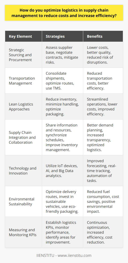 Optimizing Supply Chain Mgmt: Procurement &… | IIENSTITU