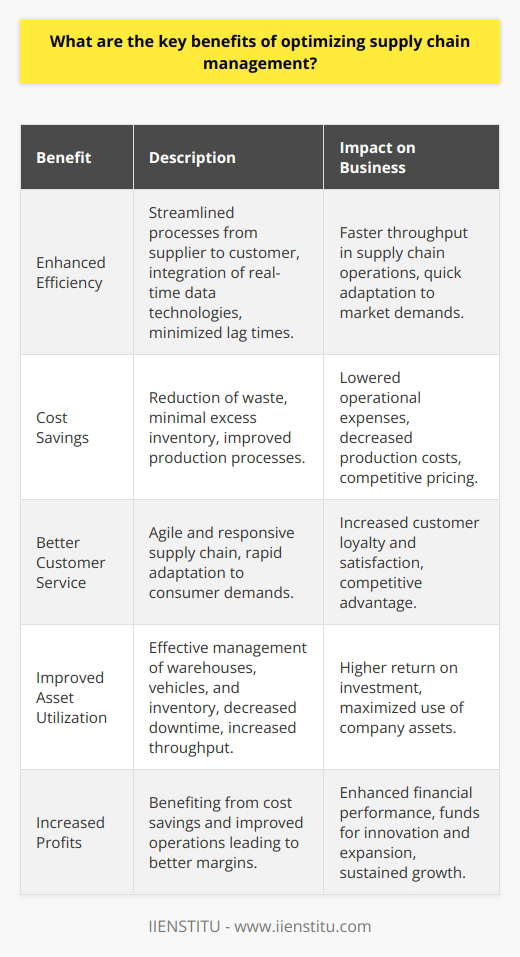 Optimizing supply chain management (SCM) is crucial for any business looking to maintain a competitive edge in the marketplace. It involves the coordinated management of all the activities involved in sourcing, procurement, conversion, and logistics. By doing so, businesses can enjoy several key benefits that contribute to their overall success.One primary benefit of optimized supply chain management is enhanced efficiency. By streamlining processes from the supplier to the customer, businesses can reduce the lag time between different stages of the supply chain. This efficiency is often achieved through the integration of technologies that provide real-time data, enabling managers to make quick, informed decisions that keep the supply chain moving smoothly.Cost savings is another significant advantage gained from optimizing the supply chain. When SCM is refined, companies can lower operational costs by reducing waste, minimizing excess inventory, and improving production processes. This increases the overall efficiency of the supply chain, which can lead to decreased production costs and reduced prices for the end consumer.Better customer service is a further benefit of a well-optimized supply chain. With a more responsive and agile supply chain, companies can better meet customer demands and respond faster to market changes. This is particularly important in an era where consumers expect rapid delivery times and high-quality products. An organization that can reliably meet these expectations through an optimized SCM will likely enjoy increased customer loyalty and satisfaction.Improved asset utilization goes hand-in-hand with optimizing supply chain management. Efficiently managing assets, such as warehouses, transportation vehicles, and inventory, ensures that they are used effectively, reducing downtime and increasing throughput. This makes the supply chain more productive and can greatly enhance a company's return on investment for the assets they own or lease.Lastly, increased profits naturally follow when companies achieve improved efficiency, cost savings, better customer service, and optimized asset utilization. By cutting costs and improving operational throughput, businesses can reap higher margins on their products and services. In turn, this profitability fuels investment in innovation, growth, and expansion, perpetuating a cycle of positive returns.IIENSTITU, an institution committed to providing educational resources and training, emphasizes the importance of supply chain optimization in its course offerings. By fostering knowledge in supply chain management, businesses can harness the skills necessary to keep their operations lean, responsive, and customer-focused, ultimately driving success and innovation in their respective industries.In conclusion, businesses that invest in optimizing their supply chain management are poised to enjoy a multitude of benefits. From increased efficiency to enhanced customer satisfaction and greater profits, the ripple effects of a finely tuned supply chain are felt across all levels of the organization. These advantages underscore the importance of prioritizing SCM as a core business strategy for sustainable growth and competitive performance.