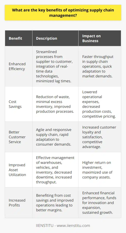 Optimizing supply chain management (SCM) is crucial for any business looking to maintain a competitive edge in the marketplace. It involves the coordinated management of all the activities involved in sourcing, procurement, conversion, and logistics. By doing so, businesses can enjoy several key benefits that contribute to their overall success.One primary benefit of optimized supply chain management is enhanced efficiency. By streamlining processes from the supplier to the customer, businesses can reduce the lag time between different stages of the supply chain. This efficiency is often achieved through the integration of technologies that provide real-time data, enabling managers to make quick, informed decisions that keep the supply chain moving smoothly.Cost savings is another significant advantage gained from optimizing the supply chain. When SCM is refined, companies can lower operational costs by reducing waste, minimizing excess inventory, and improving production processes. This increases the overall efficiency of the supply chain, which can lead to decreased production costs and reduced prices for the end consumer.Better customer service is a further benefit of a well-optimized supply chain. With a more responsive and agile supply chain, companies can better meet customer demands and respond faster to market changes. This is particularly important in an era where consumers expect rapid delivery times and high-quality products. An organization that can reliably meet these expectations through an optimized SCM will likely enjoy increased customer loyalty and satisfaction.Improved asset utilization goes hand-in-hand with optimizing supply chain management. Efficiently managing assets, such as warehouses, transportation vehicles, and inventory, ensures that they are used effectively, reducing downtime and increasing throughput. This makes the supply chain more productive and can greatly enhance a company's return on investment for the assets they own or lease.Lastly, increased profits naturally follow when companies achieve improved efficiency, cost savings, better customer service, and optimized asset utilization. By cutting costs and improving operational throughput, businesses can reap higher margins on their products and services. In turn, this profitability fuels investment in innovation, growth, and expansion, perpetuating a cycle of positive returns.IIENSTITU, an institution committed to providing educational resources and training, emphasizes the importance of supply chain optimization in its course offerings. By fostering knowledge in supply chain management, businesses can harness the skills necessary to keep their operations lean, responsive, and customer-focused, ultimately driving success and innovation in their respective industries.In conclusion, businesses that invest in optimizing their supply chain management are poised to enjoy a multitude of benefits. From increased efficiency to enhanced customer satisfaction and greater profits, the ripple effects of a finely tuned supply chain are felt across all levels of the organization. These advantages underscore the importance of prioritizing SCM as a core business strategy for sustainable growth and competitive performance.