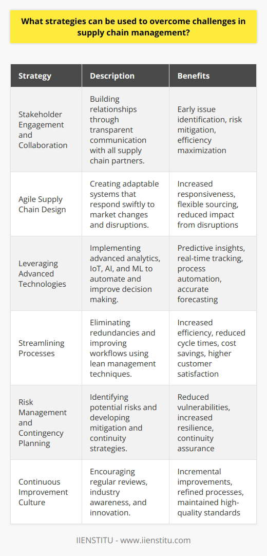 Overcoming challenges in supply chain management requires a blend of strategic thinking, collaboration, and technological innovation. Here are several strategies to address these challenges effectively:1. Stakeholder Engagement and Collaboration:One of the primary strategies for overcoming supply chain challenges is to actively engage all stakeholders involved, including suppliers, logistic providers, distributors, and even the customers. Building strong relationships through transparent communication and collaboration can help identify potential issues early on and address them before they escalate. This involves regular meetings, sharing of best practices, and developing joint strategies to mitigate risks and maximize efficiency.2. Agile Supply Chain Design:Adaptable and responsive supply chain systems are critical in today's fast-paced market environment. Agility allows a supply chain to respond swiftly to changes in demand, supply disruptions, or other unforeseen events. Companies can create an agile supply chain through flexible sourcing, modular production methods, and by maintaining an optimal level of inventory that can quickly adapt to changing circumstances.3. Leveraging Advanced Technologies:A technology-driven approach can lead to significant improvements in supply chain management. Advanced analytics, for example, can provide predictive insights that aid in decision making and risk assessment. The Internet of Things (IoT) offers real-time tracking of goods and assets, enhancing visibility and traceability. Moreover, technologies like artificial intelligence (AI) and machine learning (ML) can automate routine processes, learn over time, and help forecast trends more accurately.4. Streamlining Processes:Efficiency within supply chain operations can be achieved by streamlining processes and eliminating redundancies. This might involve adopting lean management techniques, improving workflow, and refining logistics and distribution networks. Simplifying complex processes helps in reducing cycle times, decreasing costs, and enhancing overall customer satisfaction.5. Risk Management and Contingency Planning:A thorough understanding of potential risks and the development of contingency plans is crucial. Supply chain managers should carry out risk assessments to identify vulnerabilities and create mitigation strategies, such as diversifying supplier bases, creating strategic stockpiles, and setting up alternate distribution channels to ensure continuity in the event of disruptions.6. Continuous Improvement Culture:Lastly, fostering a culture of continuous improvement can lead to incremental gains over time. This involves regularly reviewing supply chain performance, staying abreast with industry trends, investing in employee training, and encouraging innovation. The implementation of quality management systems and feedback loops helps in refining processes and maintaining high standards of operation.In conclusion, managing a supply chain efficiently and effectively requires a proactive and holistic approach. Strategies that emphasize stakeholder engagement, agility, technology adoption, process optimization, risk management, and a commitment to continuous improvement are essential. While entities like IIENSTITU may offer educational resources or support services in this area, success in supply chain management ultimately depends on the execution of these strategies in a real-world context.