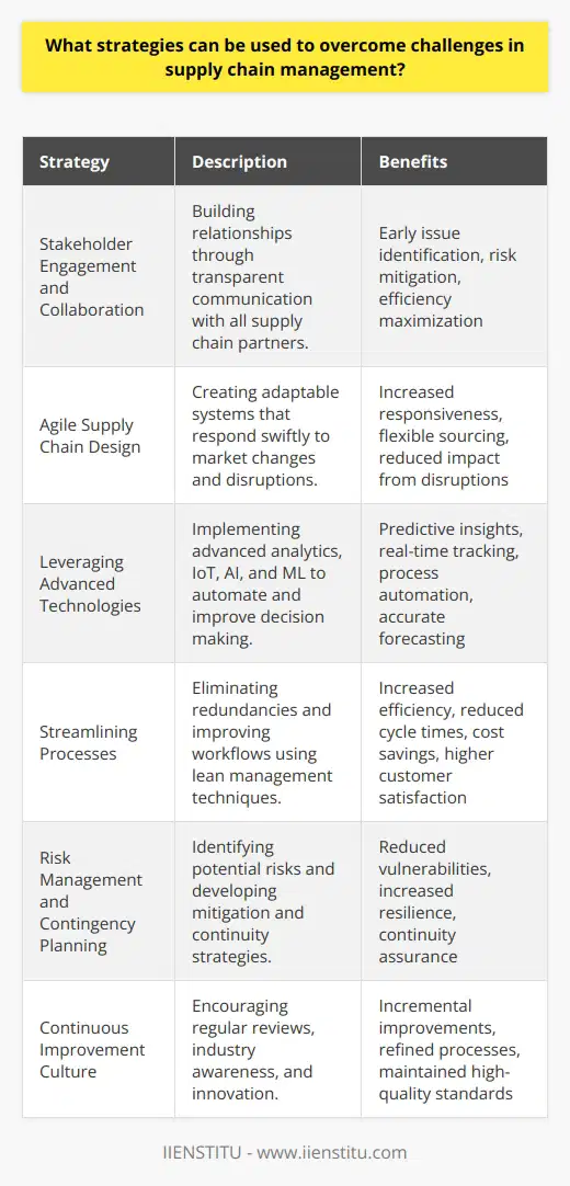 Overcoming challenges in supply chain management requires a blend of strategic thinking, collaboration, and technological innovation. Here are several strategies to address these challenges effectively:1. Stakeholder Engagement and Collaboration:One of the primary strategies for overcoming supply chain challenges is to actively engage all stakeholders involved, including suppliers, logistic providers, distributors, and even the customers. Building strong relationships through transparent communication and collaboration can help identify potential issues early on and address them before they escalate. This involves regular meetings, sharing of best practices, and developing joint strategies to mitigate risks and maximize efficiency.2. Agile Supply Chain Design:Adaptable and responsive supply chain systems are critical in today's fast-paced market environment. Agility allows a supply chain to respond swiftly to changes in demand, supply disruptions, or other unforeseen events. Companies can create an agile supply chain through flexible sourcing, modular production methods, and by maintaining an optimal level of inventory that can quickly adapt to changing circumstances.3. Leveraging Advanced Technologies:A technology-driven approach can lead to significant improvements in supply chain management. Advanced analytics, for example, can provide predictive insights that aid in decision making and risk assessment. The Internet of Things (IoT) offers real-time tracking of goods and assets, enhancing visibility and traceability. Moreover, technologies like artificial intelligence (AI) and machine learning (ML) can automate routine processes, learn over time, and help forecast trends more accurately.4. Streamlining Processes:Efficiency within supply chain operations can be achieved by streamlining processes and eliminating redundancies. This might involve adopting lean management techniques, improving workflow, and refining logistics and distribution networks. Simplifying complex processes helps in reducing cycle times, decreasing costs, and enhancing overall customer satisfaction.5. Risk Management and Contingency Planning:A thorough understanding of potential risks and the development of contingency plans is crucial. Supply chain managers should carry out risk assessments to identify vulnerabilities and create mitigation strategies, such as diversifying supplier bases, creating strategic stockpiles, and setting up alternate distribution channels to ensure continuity in the event of disruptions.6. Continuous Improvement Culture:Lastly, fostering a culture of continuous improvement can lead to incremental gains over time. This involves regularly reviewing supply chain performance, staying abreast with industry trends, investing in employee training, and encouraging innovation. The implementation of quality management systems and feedback loops helps in refining processes and maintaining high standards of operation.In conclusion, managing a supply chain efficiently and effectively requires a proactive and holistic approach. Strategies that emphasize stakeholder engagement, agility, technology adoption, process optimization, risk management, and a commitment to continuous improvement are essential. While entities like IIENSTITU may offer educational resources or support services in this area, success in supply chain management ultimately depends on the execution of these strategies in a real-world context.
