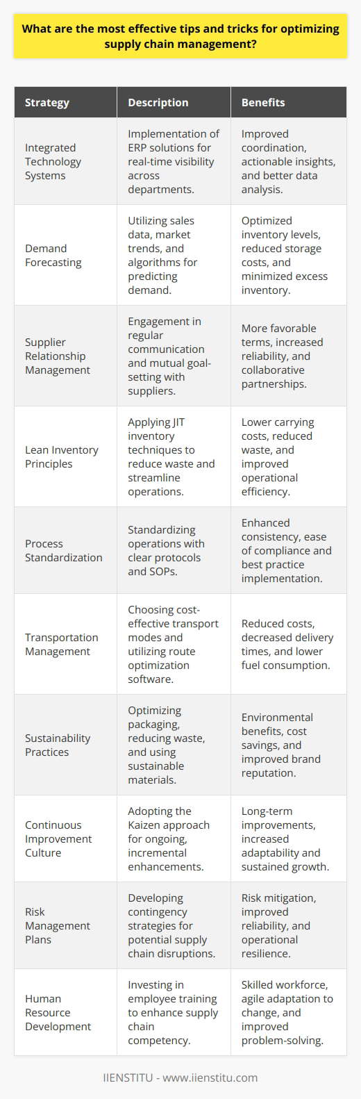 Effective supply chain management is critical for any business looking to maintain a competitive edge, reduce costs, and ensure customer satisfaction. Despite its complexity, there are proven strategies that can enhance supply chain performance. Here, we present several tips and tricks designed to optimize supply chain operations.1. **Integrated Technology Systems**: Implementing integrated technology systems throughout the supply chain can provide real-time visibility and actionable insights. Technologies such as Enterprise Resource Planning (ERP) solutions can help manage operations across different departments and geographical locations, allowing for better coordination and data analysis.2. **Demand Forecasting**: Accurate demand forecasting is essential for maintaining an optimal inventory level. Use historical sales data, market analyses, and current trend reports to predict customer demand. Advanced algorithms and machine learning can enhance demand forecasting, thereby reducing excess inventory and associated costs.3. **Supplier Relationship Management**: Cultivating strong relationships with suppliers can lead to more favorable terms and improved supply chain reliability. Regular communication, performance evaluations, and mutual goal-setting can create a collaborative environment that benefits all parties.4. **Lean Inventory Principles**: Adopting lean inventory techniques helps minimize waste and streamline operations. Techniques such as Just-In-Time (JIT) inventory can ensure that products are only produced as needed, which can reduce carrying costs and increase efficiency.5. **Process Standardization**: Simplifying and standardizing processes can facilitate smoother operations. Clear protocols and standard operating procedures (SOPs) can enhance consistency and make it easier for employees to follow best practices.6. **Transportation Management**: Streamlining transportation can dramatically influence supply chain costs and timelines. Opt for modes of transportation that offer the best combination of cost-effectiveness and speed. Moreover, route optimization software can significantly reduce fuel consumption and delivery times.7. **Sustainability Practices**: Sustainable supply chain practices not only benefit the environment but can also result in cost savings and improve brand image. Reviewing and optimizing packaging, reducing waste, and using eco-friendly materials are examples of such practices.8. **Continuous Improvement Culture**: Encourage a culture of continuous improvement within the organization. Utilize the Kaizen approach to promote small, incremental changes that lead to significant improvements over time.9. **Risk Management Plans**: Identify potential risks within the supply chain, such as supplier failures or natural disasters, and establish contingency plans. Diversifying suppliers, maintaining safety stocks, and ensuring insurance coverage are effective tactics.10. **Human Resource Development**: Invest in training and development for supply chain employees. A knowledgeable workforce can adapt to changes more swiftly and is often better equipped to handle complex supply chain challenges.Overcoming Potential Challenges:Supply chain optimization is not without its challenges, but with the right strategies, you can mitigate risks and overcome obstacles. Challenges such as changing market dynamics, regulatory compliance, and supply chain disruptions require agility and adaptability. A robust supply chain analytics system can help monitor the supply chain environment, allowing for swift responses to changing conditions.In conclusion, optimizing supply chain management depends on the strategic implementation of technology, efficient inventory management, strong supplier relationships, and a culture of continuous improvement. Surviving in a competitive market landscape requires a supply chain that is resilient, responsive, and aligned with the overall business strategy. Adopting these tips and tricks can result in more effective supply chain operations, improved profitability, and greater customer satisfaction. Remember to measure your progress and adjust your strategies accordingly to ensure ongoing success in supply chain optimization.