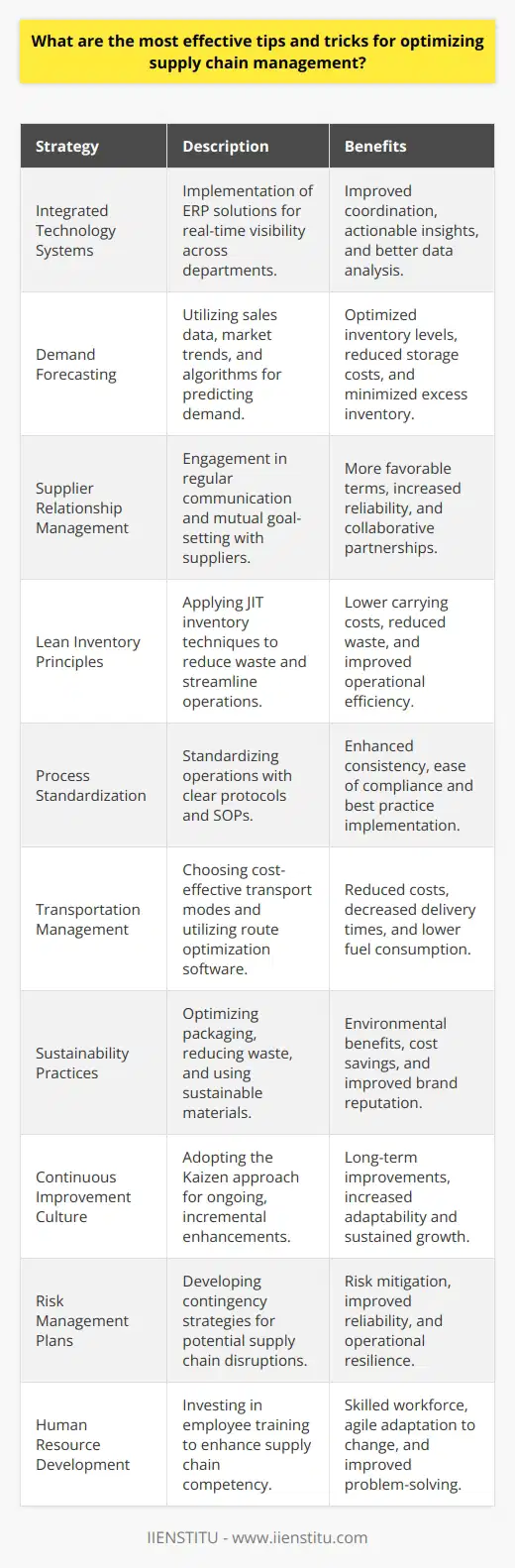 Effective supply chain management is critical for any business looking to maintain a competitive edge, reduce costs, and ensure customer satisfaction. Despite its complexity, there are proven strategies that can enhance supply chain performance. Here, we present several tips and tricks designed to optimize supply chain operations.1. **Integrated Technology Systems**: Implementing integrated technology systems throughout the supply chain can provide real-time visibility and actionable insights. Technologies such as Enterprise Resource Planning (ERP) solutions can help manage operations across different departments and geographical locations, allowing for better coordination and data analysis.2. **Demand Forecasting**: Accurate demand forecasting is essential for maintaining an optimal inventory level. Use historical sales data, market analyses, and current trend reports to predict customer demand. Advanced algorithms and machine learning can enhance demand forecasting, thereby reducing excess inventory and associated costs.3. **Supplier Relationship Management**: Cultivating strong relationships with suppliers can lead to more favorable terms and improved supply chain reliability. Regular communication, performance evaluations, and mutual goal-setting can create a collaborative environment that benefits all parties.4. **Lean Inventory Principles**: Adopting lean inventory techniques helps minimize waste and streamline operations. Techniques such as Just-In-Time (JIT) inventory can ensure that products are only produced as needed, which can reduce carrying costs and increase efficiency.5. **Process Standardization**: Simplifying and standardizing processes can facilitate smoother operations. Clear protocols and standard operating procedures (SOPs) can enhance consistency and make it easier for employees to follow best practices.6. **Transportation Management**: Streamlining transportation can dramatically influence supply chain costs and timelines. Opt for modes of transportation that offer the best combination of cost-effectiveness and speed. Moreover, route optimization software can significantly reduce fuel consumption and delivery times.7. **Sustainability Practices**: Sustainable supply chain practices not only benefit the environment but can also result in cost savings and improve brand image. Reviewing and optimizing packaging, reducing waste, and using eco-friendly materials are examples of such practices.8. **Continuous Improvement Culture**: Encourage a culture of continuous improvement within the organization. Utilize the Kaizen approach to promote small, incremental changes that lead to significant improvements over time.9. **Risk Management Plans**: Identify potential risks within the supply chain, such as supplier failures or natural disasters, and establish contingency plans. Diversifying suppliers, maintaining safety stocks, and ensuring insurance coverage are effective tactics.10. **Human Resource Development**: Invest in training and development for supply chain employees. A knowledgeable workforce can adapt to changes more swiftly and is often better equipped to handle complex supply chain challenges.Overcoming Potential Challenges:Supply chain optimization is not without its challenges, but with the right strategies, you can mitigate risks and overcome obstacles. Challenges such as changing market dynamics, regulatory compliance, and supply chain disruptions require agility and adaptability. A robust supply chain analytics system can help monitor the supply chain environment, allowing for swift responses to changing conditions.In conclusion, optimizing supply chain management depends on the strategic implementation of technology, efficient inventory management, strong supplier relationships, and a culture of continuous improvement. Surviving in a competitive market landscape requires a supply chain that is resilient, responsive, and aligned with the overall business strategy. Adopting these tips and tricks can result in more effective supply chain operations, improved profitability, and greater customer satisfaction. Remember to measure your progress and adjust your strategies accordingly to ensure ongoing success in supply chain optimization.