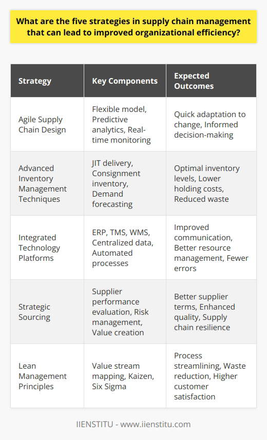 Effective Strategies in Supply Chain ManagementSupply chain management is a critical aspect of any organization's success. By implementing the right strategies, companies can ensure that their supply chain operations are seamless, cost-effective, and reliable. Here are five advanced strategies that can significantly improve organizational efficiency in supply chain management:**1. Agile Supply Chain Design**Building an agile supply chain is crucial for organizations to respond swiftly to changing market demands and uncertainties. This strategy focuses on creating a flexible supply chain model that can adapt quickly to new situations, whether it's fluctuating consumer demands or unexpected disruptions. By leveraging technologies like predictive analytics and real-time data monitoring, companies can make informed decisions and adjust their operations as needed.**2. Advanced Inventory Management Techniques**Advanced inventory management involves the use of sophisticated tools and methods such as just-in-time (JIT) delivery, consignment inventory, and demand forecasting models. These techniques help in maintaining optimal inventory levels, reducing holding costs, and enhancing service levels. By accurately predicting product demand and streamlining inventory turnover, companies can minimize waste and avoid stockouts or overstocks.**3. Integrated Technology Platforms**The use of integrated technology platforms can vastly improve communication and visibility across the supply chain. Technologies such as Enterprise Resource Planning (ERP), Transportation Management Systems (TMS), and Warehouse Management Systems (WMS) help in centralizing data and automating various supply chain processes. This integrated approach facilitates better planning, tracking, and management of resources, leading to improved efficiency and reduced errors.**4. Strategic Sourcing**Strategic sourcing is about more than simply finding the lowest-cost supplier. It's an approach that considers various factors including supplier performance, risk, and value creation. By developing strong relationships with key suppliers and employing comprehensive sourcing strategies, organizations can secure better terms, enhance quality, improve innovation, and ensure a more resilient supply chain.**5. Lean Management Principles**Incorporating lean management principles into supply chain operations can significantly eliminate non-value-added activities and reduce waste. Techniques such as value stream mapping, continuous improvement (Kaizen), and Six Sigma can be employed to streamline processes, improve quality, and increase customer satisfaction. Adopting these principles helps in creating a more efficient supply chain that delivers value at minimal cost.Each of these strategies requires careful planning, commitment to continuous improvement, and the use of advanced tools and technologies. By focusing on agility, precision in inventory management, technological integration, strategic sourcing, and lean principles, organizations can craft a supply chain that is not only effective but also resilient against the challenges of a dynamic global marketplace.In conclusion, the key to improved organizational efficiency through supply chain management lies in the ability to adapt, innovate, and maintain a customer-focused approach while ensuring sustainability and resilience. By implementing these strategies, organizations can create a competitive advantage and thrive in today's complex business environment.