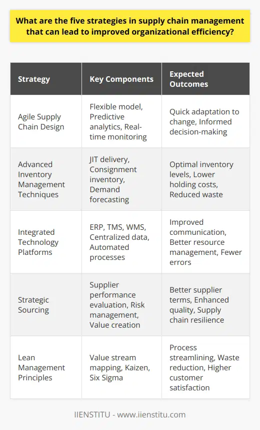 Effective Strategies in Supply Chain ManagementSupply chain management is a critical aspect of any organization's success. By implementing the right strategies, companies can ensure that their supply chain operations are seamless, cost-effective, and reliable. Here are five advanced strategies that can significantly improve organizational efficiency in supply chain management:**1. Agile Supply Chain Design**Building an agile supply chain is crucial for organizations to respond swiftly to changing market demands and uncertainties. This strategy focuses on creating a flexible supply chain model that can adapt quickly to new situations, whether it's fluctuating consumer demands or unexpected disruptions. By leveraging technologies like predictive analytics and real-time data monitoring, companies can make informed decisions and adjust their operations as needed.**2. Advanced Inventory Management Techniques**Advanced inventory management involves the use of sophisticated tools and methods such as just-in-time (JIT) delivery, consignment inventory, and demand forecasting models. These techniques help in maintaining optimal inventory levels, reducing holding costs, and enhancing service levels. By accurately predicting product demand and streamlining inventory turnover, companies can minimize waste and avoid stockouts or overstocks.**3. Integrated Technology Platforms**The use of integrated technology platforms can vastly improve communication and visibility across the supply chain. Technologies such as Enterprise Resource Planning (ERP), Transportation Management Systems (TMS), and Warehouse Management Systems (WMS) help in centralizing data and automating various supply chain processes. This integrated approach facilitates better planning, tracking, and management of resources, leading to improved efficiency and reduced errors.**4. Strategic Sourcing**Strategic sourcing is about more than simply finding the lowest-cost supplier. It's an approach that considers various factors including supplier performance, risk, and value creation. By developing strong relationships with key suppliers and employing comprehensive sourcing strategies, organizations can secure better terms, enhance quality, improve innovation, and ensure a more resilient supply chain.**5. Lean Management Principles**Incorporating lean management principles into supply chain operations can significantly eliminate non-value-added activities and reduce waste. Techniques such as value stream mapping, continuous improvement (Kaizen), and Six Sigma can be employed to streamline processes, improve quality, and increase customer satisfaction. Adopting these principles helps in creating a more efficient supply chain that delivers value at minimal cost.Each of these strategies requires careful planning, commitment to continuous improvement, and the use of advanced tools and technologies. By focusing on agility, precision in inventory management, technological integration, strategic sourcing, and lean principles, organizations can craft a supply chain that is not only effective but also resilient against the challenges of a dynamic global marketplace.In conclusion, the key to improved organizational efficiency through supply chain management lies in the ability to adapt, innovate, and maintain a customer-focused approach while ensuring sustainability and resilience. By implementing these strategies, organizations can create a competitive advantage and thrive in today's complex business environment.