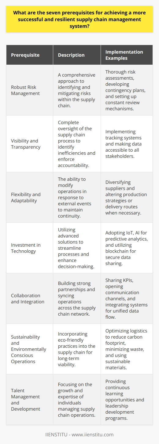 In the current global economy, supply chain management embodies a complex system of operations, necessitating meticulous design and management to ensure efficiency, profitability, and resilience. To forge a successful and resilient supply chain management system, the following seven prerequisites stand out as fundamental pillars:**Robust Risk Management**In the dynamic world of supply chains, risk is an inherent factor—be it natural disasters, political instability, or fluctuating markets. Establishing a robust risk management framework is therefore indispensable. This involves thorough risk assessment, contingency planning, and constant review mechanisms to preemptively address potential disruptions.**Visibility and Transparency**End-to-end visibility is a linchpin of effective supply chain operations. It helps in identifying bottlenecks and inefficiencies, ensuring accountability, and fostering trust between stakeholders. Transparency also aids in rapidly pinpointing issues, thereby expediting their resolution.**Flexibility and Adaptability**A rigid supply chain is prone to breakage under stress. Thus, designing a system that is flexible and adaptable is key to absorbing shocks. Flexibility might involve diversifying suppliers, while adaptability could be reflected in the ability to switch production strategies or delivery routes in response to external pressures.**Investment in Technology**Leveraging cutting-edge technology equips supply chains with enhanced capabilities. From IoT devices tracking shipments to AI-driven predictive analytics for demand forecasting, technology investment simplifies complex processes, boosts efficiency, and often provides a competitive edge.**Collaboration and Integration**A siloed approach to supply chain management is a recipe for failure. Effective collaboration entails open communication channels and sharing objectives and KPIs among all partners. Integration, facilitated by technology, allows seamless data flow and process synchronization.**Sustainability and Environmentally Conscious Operations**The ethos of sustainability should be embedded within supply chain operations. This not only aligns with global efforts to tackle environmental challenges but also resonates with the contemporary consumer's ethos. Supply chains committed to reducing their carbon footprint, minimizing waste, and using resources judiciously align with the paradigm of long-term resilience.**Talent Management and Development**Behind every successful supply chain is a team of competent professionals who drive daily operations. Investing in talent management, continuous learning, and leadership development ensures that the personnel managing the supply chain are well-equipped to handle the nuances of modern supply chain challenges.Ensuring that these seven pillars are incorporated and balanced within a supply chain management system paves the way for achieving greater success and resilience. Mastery of these domains also enables supply chains to serve as strategic assets in a company's pursuit of growth and stability.