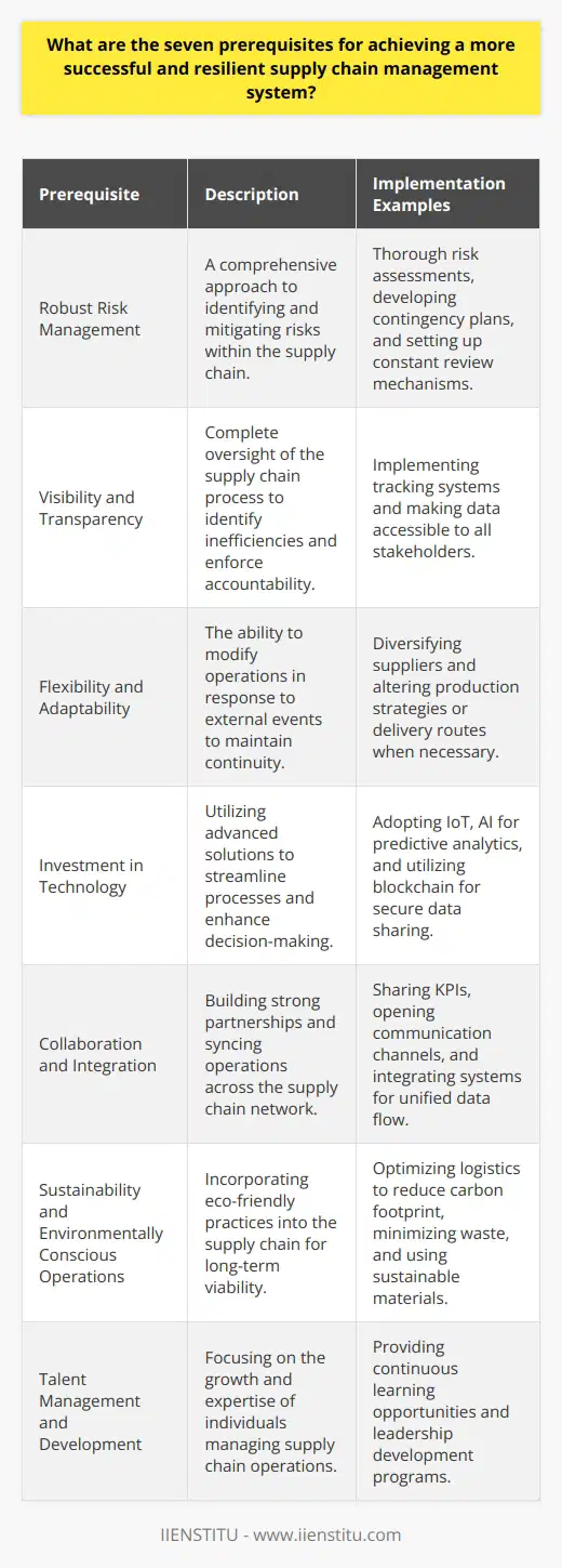 In the current global economy, supply chain management embodies a complex system of operations, necessitating meticulous design and management to ensure efficiency, profitability, and resilience. To forge a successful and resilient supply chain management system, the following seven prerequisites stand out as fundamental pillars:**Robust Risk Management**In the dynamic world of supply chains, risk is an inherent factor—be it natural disasters, political instability, or fluctuating markets. Establishing a robust risk management framework is therefore indispensable. This involves thorough risk assessment, contingency planning, and constant review mechanisms to preemptively address potential disruptions.**Visibility and Transparency**End-to-end visibility is a linchpin of effective supply chain operations. It helps in identifying bottlenecks and inefficiencies, ensuring accountability, and fostering trust between stakeholders. Transparency also aids in rapidly pinpointing issues, thereby expediting their resolution.**Flexibility and Adaptability**A rigid supply chain is prone to breakage under stress. Thus, designing a system that is flexible and adaptable is key to absorbing shocks. Flexibility might involve diversifying suppliers, while adaptability could be reflected in the ability to switch production strategies or delivery routes in response to external pressures.**Investment in Technology**Leveraging cutting-edge technology equips supply chains with enhanced capabilities. From IoT devices tracking shipments to AI-driven predictive analytics for demand forecasting, technology investment simplifies complex processes, boosts efficiency, and often provides a competitive edge.**Collaboration and Integration**A siloed approach to supply chain management is a recipe for failure. Effective collaboration entails open communication channels and sharing objectives and KPIs among all partners. Integration, facilitated by technology, allows seamless data flow and process synchronization.**Sustainability and Environmentally Conscious Operations**The ethos of sustainability should be embedded within supply chain operations. This not only aligns with global efforts to tackle environmental challenges but also resonates with the contemporary consumer's ethos. Supply chains committed to reducing their carbon footprint, minimizing waste, and using resources judiciously align with the paradigm of long-term resilience.**Talent Management and Development**Behind every successful supply chain is a team of competent professionals who drive daily operations. Investing in talent management, continuous learning, and leadership development ensures that the personnel managing the supply chain are well-equipped to handle the nuances of modern supply chain challenges.Ensuring that these seven pillars are incorporated and balanced within a supply chain management system paves the way for achieving greater success and resilience. Mastery of these domains also enables supply chains to serve as strategic assets in a company's pursuit of growth and stability.