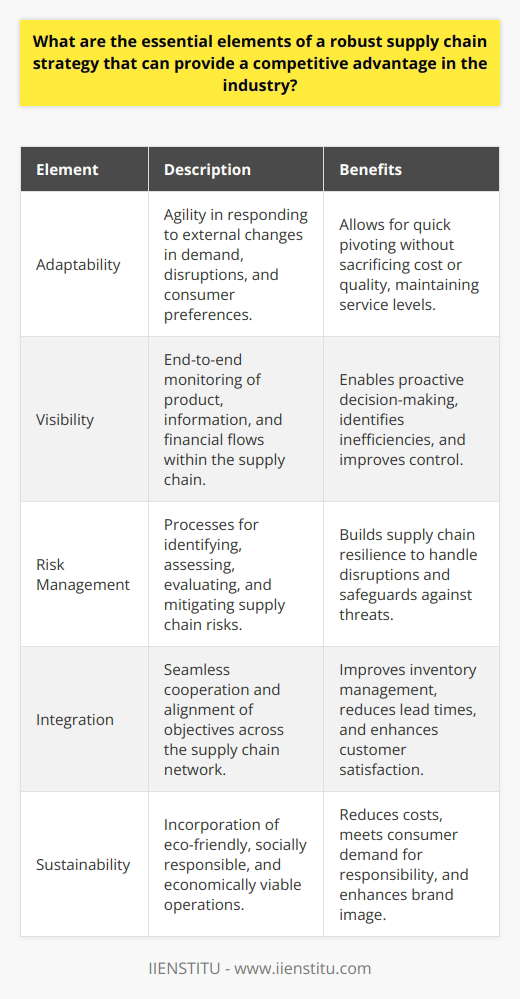 **Essential Elements of a Robust Supply Chain Strategy**To establish a competitive edge in any industry, businesses must develop a robust supply chain strategy. This strategy is built upon a set of core elements that collectively contribute to a firm’s success and adaptability in a dynamic marketplace. These elements include adaptability, visibility, risk management, integration, and sustainability.**Adaptability**Adaptability refers to the agility of a supply chain to respond to the external environment. For a supply chain to be adaptive, it should be designed to adjust in the face of demand variation, supply chain disruptions, and evolving consumer preferences. Flexibility in production capabilities, distribution networks, and supply chain partnerships enables organizations to pivot as necessary and maintain service levels without sacrificing cost or quality.**Visibility**Visibility within a supply chain is indispensable for effective management. It encompasses the end-to-end monitoring of the supply chain to track products, information, and financial flows. Granular visibility allows for proactive decision-making and can identify bottlenecks, inefficiencies, or opportunities for improvement. Utilizing advanced tracking systems, and data analytics can enhance this visibility, enabling better control over the supply chain.**Risk Management**Developing a comprehensive approach to risk management is vital to safeguard against potential supply chain threats. Supply chains are vulnerable to various risks, ranging from supplier insolvency to natural disasters. By establishing processes for risk identification, assessment, evaluation, and mitigation, businesses can construct resilient supply chains that are better equipped to handle disruptions.**Integration**Integration signifies the seamless cooperation among all components of the supply chain. It involves aligning objectives, harmonizing activities, and facilitating communication across the network. Integrated supply chains can lead to improved inventory management, reduced lead times, and enhanced customer satisfaction. Furthermore, technology platforms can assist in bridging organizational siloes, ensuring that everyone involved in the supply chain is aligned with the overarching strategy.**Sustainability**As ecological and social responsibilities become increasingly significant, sustainability becomes more than an ethical obligation—it becomes a competitive differentiator. A sustainable supply chain is one that considers environmental impact, social justice, and long-term economic viability. Sustainable practices can reduce costs through waste minimization, energy conservation, and efficient resource use. Moreover, it satisfies increasing consumer demand for responsible business practices, enhancing brand image and loyalty.In summary, the bedrock of a market-leading supply chain strategy is its ability to remain adaptable, provide thorough visibility, manage risks effectively, integrate complex networks, and focus on sustainable operations. By honing these elements, companies can not only face the challenges presented by today's globalized economy but also drive innovation, create value, and secure their competitive positioning in the marketplace.