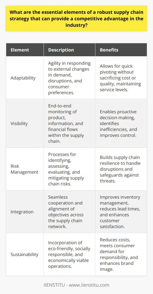 **Essential Elements of a Robust Supply Chain Strategy**To establish a competitive edge in any industry, businesses must develop a robust supply chain strategy. This strategy is built upon a set of core elements that collectively contribute to a firm’s success and adaptability in a dynamic marketplace. These elements include adaptability, visibility, risk management, integration, and sustainability.**Adaptability**Adaptability refers to the agility of a supply chain to respond to the external environment. For a supply chain to be adaptive, it should be designed to adjust in the face of demand variation, supply chain disruptions, and evolving consumer preferences. Flexibility in production capabilities, distribution networks, and supply chain partnerships enables organizations to pivot as necessary and maintain service levels without sacrificing cost or quality.**Visibility**Visibility within a supply chain is indispensable for effective management. It encompasses the end-to-end monitoring of the supply chain to track products, information, and financial flows. Granular visibility allows for proactive decision-making and can identify bottlenecks, inefficiencies, or opportunities for improvement. Utilizing advanced tracking systems, and data analytics can enhance this visibility, enabling better control over the supply chain.**Risk Management**Developing a comprehensive approach to risk management is vital to safeguard against potential supply chain threats. Supply chains are vulnerable to various risks, ranging from supplier insolvency to natural disasters. By establishing processes for risk identification, assessment, evaluation, and mitigation, businesses can construct resilient supply chains that are better equipped to handle disruptions.**Integration**Integration signifies the seamless cooperation among all components of the supply chain. It involves aligning objectives, harmonizing activities, and facilitating communication across the network. Integrated supply chains can lead to improved inventory management, reduced lead times, and enhanced customer satisfaction. Furthermore, technology platforms can assist in bridging organizational siloes, ensuring that everyone involved in the supply chain is aligned with the overarching strategy.**Sustainability**As ecological and social responsibilities become increasingly significant, sustainability becomes more than an ethical obligation—it becomes a competitive differentiator. A sustainable supply chain is one that considers environmental impact, social justice, and long-term economic viability. Sustainable practices can reduce costs through waste minimization, energy conservation, and efficient resource use. Moreover, it satisfies increasing consumer demand for responsible business practices, enhancing brand image and loyalty.In summary, the bedrock of a market-leading supply chain strategy is its ability to remain adaptable, provide thorough visibility, manage risks effectively, integrate complex networks, and focus on sustainable operations. By honing these elements, companies can not only face the challenges presented by today's globalized economy but also drive innovation, create value, and secure their competitive positioning in the marketplace.