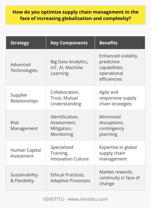 Optimizing supply chain management has become an increasingly challenging task in the modern business environment, which is characterized by heightened globalization and rising complexity. The intricacies of operating a global supply chain are vast, driven by factors such as diverse consumer demands, a myriad of international regulations, and the deep interdependence that now exists between international supply chain partners. To navigate this terrain successfully, companies must adopt strategic measures that can enhance their supply chain operations and ensure they remain competitive and resilient.One of the prime strategies for optimizing supply chains in such an environment is to wholly embrace the advanced technologies that define the fourth industrial revolution. These technologies, spanning big data analytics, the Internet of Things (IoT), artificial intelligence (AI), and machine learning, are redefining the possibilities within supply chain management. These tools enable unparalleled visibility across the supply chain, improve predictive capacities to anticipate market changes, and drive operational efficiencies through automation and advanced decision-making algorithms. For example, AI can be used to proactively identify potential supply chain disruptions before they occur, thereby mitigating risks and enhancing responsiveness.In addition to technological solutions, the importance of building strong relationships with suppliers cannot be overstated. In a global context, collaborative relationships with suppliers allow for a mutual understanding of market realities and a synergy that enables the co-creation of resilient and agile supply chain strategies. Trust and commitment in supplier relationships imply a more responsive and adaptive supply chain capable of handling the rapid changes often encountered in global markets.Another critical aspect of optimizing global supply chains is the implementation of risk management strategies. The contemporary global supply chain landscape is fraught with geopolitical uncertainties, the potential for natural disasters, and numerous other risks that can significantly disrupt operations. Companies should maintain a strategic approach to risk management which includes thorough risk identification, assessment, mitigation, and continuous monitoring. Alongside these steps, contingency planning is essential; having predefined alternative actions to execute when disruptions occur can mean the difference between a minor setback and a major operational failure.Moreover, investing in human capital and expertise is pivotal. Skilled supply chain professionals with a deep understanding of global market nuances are an invaluable asset. By cultivating talent through specialized training programs and nurturing an environment that rewards innovation and strategic thinking, organizations can amass a team of experts who are adept at solving complex supply chain challenges.Sustainability and flexibility are also major pillars when it comes to optimizing supply chains. Modern consumers and regulatory bodies are increasingly focused on the environmental and social footprints of supply chains. Companies that prioritize sustainable practices and decisions across their supply chains are not only fulfilling ethical obligations but are also often rewarded by the market. Furthermore, flexible supply chains that can quickly adapt to changing global market conditions ensure that businesses can pivot and adjust without substantial losses, maintaining business continuity even when the unexpected occurs.In essence, optimizing supply chain management in the face of globalization and complexity involves the integration of technology, relationship-building, comprehensive risk management, investment in human expertise, and adherence to sustainability and flexibility principles. By deploying this multipronged strategy, companies can bolster their supply chain operations to withstand the pressures and leverage the opportunities presented by the global marketplace.