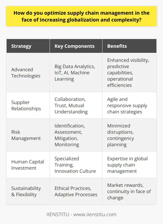 Optimizing supply chain management has become an increasingly challenging task in the modern business environment, which is characterized by heightened globalization and rising complexity. The intricacies of operating a global supply chain are vast, driven by factors such as diverse consumer demands, a myriad of international regulations, and the deep interdependence that now exists between international supply chain partners. To navigate this terrain successfully, companies must adopt strategic measures that can enhance their supply chain operations and ensure they remain competitive and resilient.One of the prime strategies for optimizing supply chains in such an environment is to wholly embrace the advanced technologies that define the fourth industrial revolution. These technologies, spanning big data analytics, the Internet of Things (IoT), artificial intelligence (AI), and machine learning, are redefining the possibilities within supply chain management. These tools enable unparalleled visibility across the supply chain, improve predictive capacities to anticipate market changes, and drive operational efficiencies through automation and advanced decision-making algorithms. For example, AI can be used to proactively identify potential supply chain disruptions before they occur, thereby mitigating risks and enhancing responsiveness.In addition to technological solutions, the importance of building strong relationships with suppliers cannot be overstated. In a global context, collaborative relationships with suppliers allow for a mutual understanding of market realities and a synergy that enables the co-creation of resilient and agile supply chain strategies. Trust and commitment in supplier relationships imply a more responsive and adaptive supply chain capable of handling the rapid changes often encountered in global markets.Another critical aspect of optimizing global supply chains is the implementation of risk management strategies. The contemporary global supply chain landscape is fraught with geopolitical uncertainties, the potential for natural disasters, and numerous other risks that can significantly disrupt operations. Companies should maintain a strategic approach to risk management which includes thorough risk identification, assessment, mitigation, and continuous monitoring. Alongside these steps, contingency planning is essential; having predefined alternative actions to execute when disruptions occur can mean the difference between a minor setback and a major operational failure.Moreover, investing in human capital and expertise is pivotal. Skilled supply chain professionals with a deep understanding of global market nuances are an invaluable asset. By cultivating talent through specialized training programs and nurturing an environment that rewards innovation and strategic thinking, organizations can amass a team of experts who are adept at solving complex supply chain challenges.Sustainability and flexibility are also major pillars when it comes to optimizing supply chains. Modern consumers and regulatory bodies are increasingly focused on the environmental and social footprints of supply chains. Companies that prioritize sustainable practices and decisions across their supply chains are not only fulfilling ethical obligations but are also often rewarded by the market. Furthermore, flexible supply chains that can quickly adapt to changing global market conditions ensure that businesses can pivot and adjust without substantial losses, maintaining business continuity even when the unexpected occurs.In essence, optimizing supply chain management in the face of globalization and complexity involves the integration of technology, relationship-building, comprehensive risk management, investment in human expertise, and adherence to sustainability and flexibility principles. By deploying this multipronged strategy, companies can bolster their supply chain operations to withstand the pressures and leverage the opportunities presented by the global marketplace.