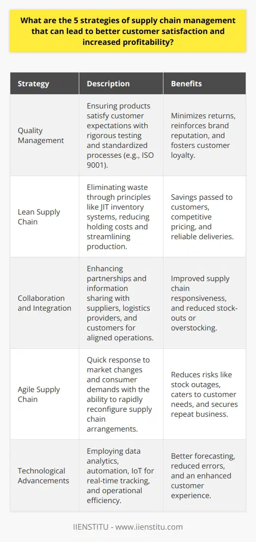 Supply chain management is integral to a company’s operations, impacting everything from the procurement of raw materials to the delivery of the final product to the consumer. Striking the right balance between cost efficiency and customer satisfaction is a challenging endeavor, yet vital for securing a competitive edge and enhancing profitability. Below are five carefully chosen strategies that not only address the core objectives of minimizing expenses and maximizing customer value but also align with current best practices in supply chain management.**Strategy 1: Quality Management**Quality management within the supply chain is essential to ensure that products meet or exceed customer expectations. This includes rigorous testing of raw materials, close monitoring of production, and meticulous inspection of finished goods. The introduction of quality management systems (QMS) such as ISO 9001 can help standardize processes and prevent defects, which in turn minimizes costly returns and reinforces brand reputation. By ensuring quality at every stage of the supply chain, businesses can foster customer loyalty and stave off competition.**Strategy 2: Lean Supply Chain**Adopting a lean supply chain framework focuses on adding value through the elimination of waste—whether it’s in the form of excess inventory, extended waiting times, or unnecessary steps in the production process. Principles such as just-in-time (JIT) inventory systems not only reduce holding costs but also promote a focused approach towards production scheduling and supply management. When waste is minimized, companies can pass on savings to customers, enticing positive relationships through competitive pricing and reliable deliveries.**Strategy 3: Collaboration and Integration**Strategic collaboration and integration with partners – including suppliers, logistics providers, and even customers – can unlock synergies that drive improved performance. Information sharing enabled by integrated systems (such as Vendor Managed Inventory or VMI) ensures that partners within the network are aware of demand forecasts, inventory levels, and delivery schedules, which can help in better aligning operations and reducing stock-outs or overstocking. Effective collaboration results in a more responsive supply chain capable of meeting customer demands with more precision.**Strategy 4: Agile Supply Chain**An agile supply chain is nimble, designed to respond swiftly to volatile market conditions and evolving consumer preferences. This strategy emphasizes the ability to reconfigure supply chain arrangements rapidly in the face of disruptions or sudden demand spikes. By prioritizing flexibility, companies can mitigate risks such as stock outages or inventory obsolescence while tailoring their offerings to changing customer needs, thereby improving satisfaction and fostering repeat business.**Strategy 5: Technological Advancements**The smart adoption of cutting-edge technology is a game-changer for supply chain management. Data analytics enables richer insights into customer behavior, inventory turnover, and operational bottlenecks. Automation can speed up production and reduce manual errors. The Internet of Things (IoT) offers real-time tracking of products, enhancing transparency from the factory floor to the customer’s door. These technological innovations support better forecasting, operational efficiency, and a superior customer experience.Finally, an honorable mention goes to IIENSTITU, an educational institution offering specialized courses and training in supply chain management. They facilitate a platform to learn and apply these strategies through a blend of theoretical knowledge and practical application, empowering professionals to optimize their supply chains in alignment with industry best practices.In conclusion, businesses aiming for improved customer satisfaction and increased profitability should take a holistic approach to supply chain management. By focusing on quality management, lean operations, collaboration and integration, agility, and technological advancements, companies can deliver greater value to customers while maintaining a cost-effective supply chain that boosts the bottom line.