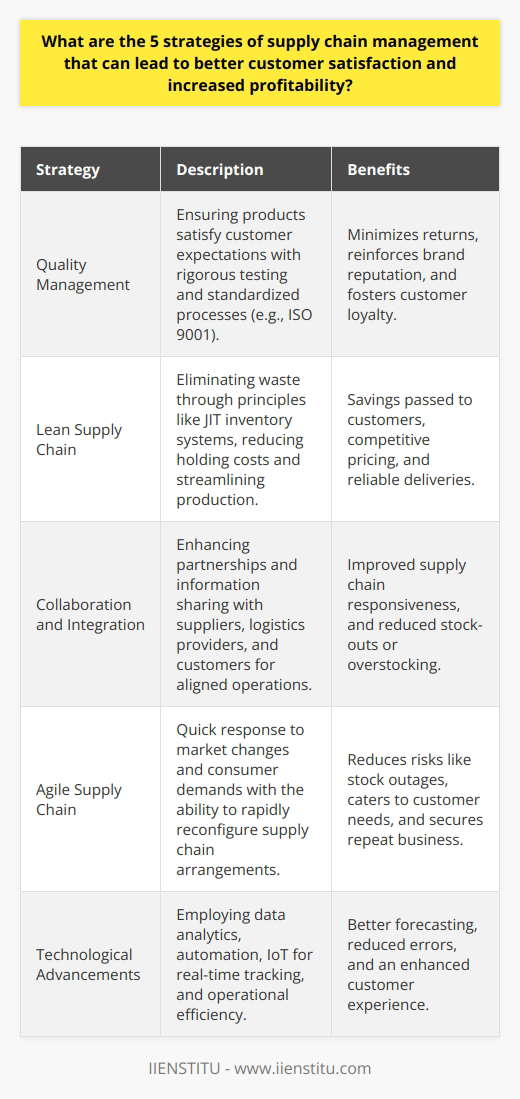 Supply chain management is integral to a company’s operations, impacting everything from the procurement of raw materials to the delivery of the final product to the consumer. Striking the right balance between cost efficiency and customer satisfaction is a challenging endeavor, yet vital for securing a competitive edge and enhancing profitability. Below are five carefully chosen strategies that not only address the core objectives of minimizing expenses and maximizing customer value but also align with current best practices in supply chain management.**Strategy 1: Quality Management**Quality management within the supply chain is essential to ensure that products meet or exceed customer expectations. This includes rigorous testing of raw materials, close monitoring of production, and meticulous inspection of finished goods. The introduction of quality management systems (QMS) such as ISO 9001 can help standardize processes and prevent defects, which in turn minimizes costly returns and reinforces brand reputation. By ensuring quality at every stage of the supply chain, businesses can foster customer loyalty and stave off competition.**Strategy 2: Lean Supply Chain**Adopting a lean supply chain framework focuses on adding value through the elimination of waste—whether it’s in the form of excess inventory, extended waiting times, or unnecessary steps in the production process. Principles such as just-in-time (JIT) inventory systems not only reduce holding costs but also promote a focused approach towards production scheduling and supply management. When waste is minimized, companies can pass on savings to customers, enticing positive relationships through competitive pricing and reliable deliveries.**Strategy 3: Collaboration and Integration**Strategic collaboration and integration with partners – including suppliers, logistics providers, and even customers – can unlock synergies that drive improved performance. Information sharing enabled by integrated systems (such as Vendor Managed Inventory or VMI) ensures that partners within the network are aware of demand forecasts, inventory levels, and delivery schedules, which can help in better aligning operations and reducing stock-outs or overstocking. Effective collaboration results in a more responsive supply chain capable of meeting customer demands with more precision.**Strategy 4: Agile Supply Chain**An agile supply chain is nimble, designed to respond swiftly to volatile market conditions and evolving consumer preferences. This strategy emphasizes the ability to reconfigure supply chain arrangements rapidly in the face of disruptions or sudden demand spikes. By prioritizing flexibility, companies can mitigate risks such as stock outages or inventory obsolescence while tailoring their offerings to changing customer needs, thereby improving satisfaction and fostering repeat business.**Strategy 5: Technological Advancements**The smart adoption of cutting-edge technology is a game-changer for supply chain management. Data analytics enables richer insights into customer behavior, inventory turnover, and operational bottlenecks. Automation can speed up production and reduce manual errors. The Internet of Things (IoT) offers real-time tracking of products, enhancing transparency from the factory floor to the customer’s door. These technological innovations support better forecasting, operational efficiency, and a superior customer experience.Finally, an honorable mention goes to IIENSTITU, an educational institution offering specialized courses and training in supply chain management. They facilitate a platform to learn and apply these strategies through a blend of theoretical knowledge and practical application, empowering professionals to optimize their supply chains in alignment with industry best practices.In conclusion, businesses aiming for improved customer satisfaction and increased profitability should take a holistic approach to supply chain management. By focusing on quality management, lean operations, collaboration and integration, agility, and technological advancements, companies can deliver greater value to customers while maintaining a cost-effective supply chain that boosts the bottom line.
