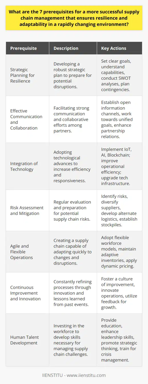 Supply chain management plays a central role in the success of businesses. By focusing on specific prerequisites, companies can ensure their supply chains are resilient and adaptable to rapidly changing environments. Here are the seven critical prerequisites:1. **Strategic Planning for Resilience**: A successful supply chain begins with a robust strategic plan that is resilient to shocks. This involves setting clear goals and objectives, understanding the supply chain's capabilities, and planning for contingencies. Companies must conduct regular SWOT analyses to remain proactive rather than reactive to market changes.2. **Effective Communication and Collaboration**: Strong communication channels and collaboration practices among supply chain partners help build resilience. When every link in the chain shares information openly and works towards common goals, the entire network can respond more effectively to disruptions.3. **Integration of Technology**: Embracing technological innovations is another key to adaptability. The integration of IoT, AI, and Blockchain technologies can lead to greater operational efficiency, improved data accuracy, and better decision-making processes. Adequate tech infrastructure enables supply chains to adjust to changes in demand, supply, and other dynamic factors quickly.4. **Risk Assessment and Mitigation**: Constantly evaluating potential risks and preparing mitigation strategies is essential for maintaining a resilient supply chain. This might involve diversifying suppliers, developing alternative logistic routes, or establishing strategic stockpiles to cushion against supply interruptions.5. **Agile and Flexible Operations**: Supply chains must be flexible enough to handle volatility. Strategies for achieving agility include employing flexible workforce models, maintaining adaptive inventory systems, and utilizing dynamic pricing mechanisms. Agile operations can significantly reduce the time and financial impact of supply chain disruptions.6. **Continuous Improvement and Innovation**: Continuous learning from past experiences and innovating processes can elevate supply chain resilience. This commitment to progress can lead to discovering more efficient ways of operating, yielding better outcomes overall.7. **Human Talent Development**: Ultimately, the strength of a supply chain depends on the people who manage it. Ongoing education and professional development for employees are critical. By investing in leadership abilities, strategic thinking, and crisis management skills, companies cultivate a workforce capable of steering their supply chain through challenging times.Each of these prerequisites contributes to a solid foundation for a resilient supply chain. When combined, they enable businesses to withstand unforeseen events and thrive in the face of adversity. Supply chain professionals must continually refine their approaches to these areas to remain competitive and successful in an ever-evolving marketplace.