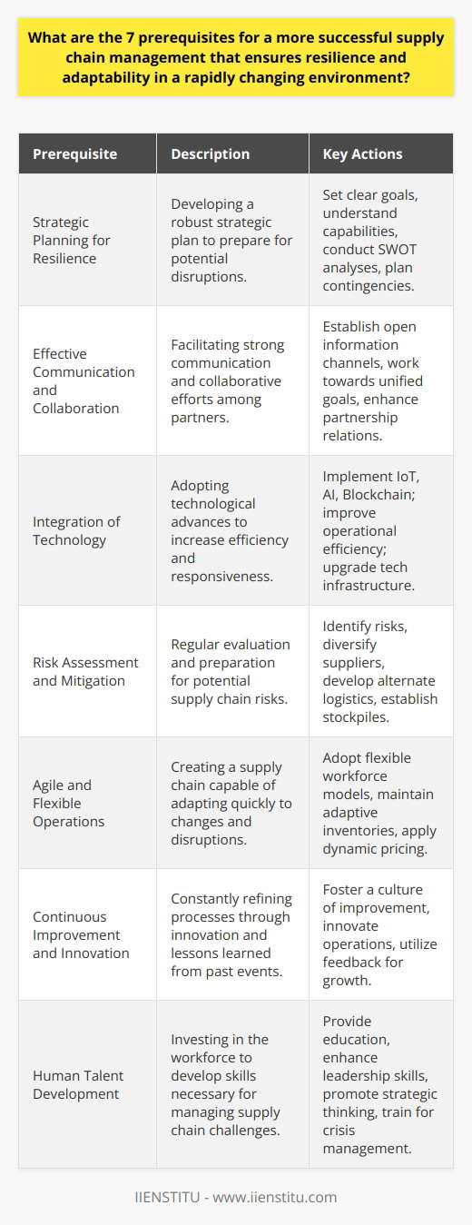 Supply chain management plays a central role in the success of businesses. By focusing on specific prerequisites, companies can ensure their supply chains are resilient and adaptable to rapidly changing environments. Here are the seven critical prerequisites:1. **Strategic Planning for Resilience**: A successful supply chain begins with a robust strategic plan that is resilient to shocks. This involves setting clear goals and objectives, understanding the supply chain's capabilities, and planning for contingencies. Companies must conduct regular SWOT analyses to remain proactive rather than reactive to market changes.2. **Effective Communication and Collaboration**: Strong communication channels and collaboration practices among supply chain partners help build resilience. When every link in the chain shares information openly and works towards common goals, the entire network can respond more effectively to disruptions.3. **Integration of Technology**: Embracing technological innovations is another key to adaptability. The integration of IoT, AI, and Blockchain technologies can lead to greater operational efficiency, improved data accuracy, and better decision-making processes. Adequate tech infrastructure enables supply chains to adjust to changes in demand, supply, and other dynamic factors quickly.4. **Risk Assessment and Mitigation**: Constantly evaluating potential risks and preparing mitigation strategies is essential for maintaining a resilient supply chain. This might involve diversifying suppliers, developing alternative logistic routes, or establishing strategic stockpiles to cushion against supply interruptions.5. **Agile and Flexible Operations**: Supply chains must be flexible enough to handle volatility. Strategies for achieving agility include employing flexible workforce models, maintaining adaptive inventory systems, and utilizing dynamic pricing mechanisms. Agile operations can significantly reduce the time and financial impact of supply chain disruptions.6. **Continuous Improvement and Innovation**: Continuous learning from past experiences and innovating processes can elevate supply chain resilience. This commitment to progress can lead to discovering more efficient ways of operating, yielding better outcomes overall.7. **Human Talent Development**: Ultimately, the strength of a supply chain depends on the people who manage it. Ongoing education and professional development for employees are critical. By investing in leadership abilities, strategic thinking, and crisis management skills, companies cultivate a workforce capable of steering their supply chain through challenging times.Each of these prerequisites contributes to a solid foundation for a resilient supply chain. When combined, they enable businesses to withstand unforeseen events and thrive in the face of adversity. Supply chain professionals must continually refine their approaches to these areas to remain competitive and successful in an ever-evolving marketplace.