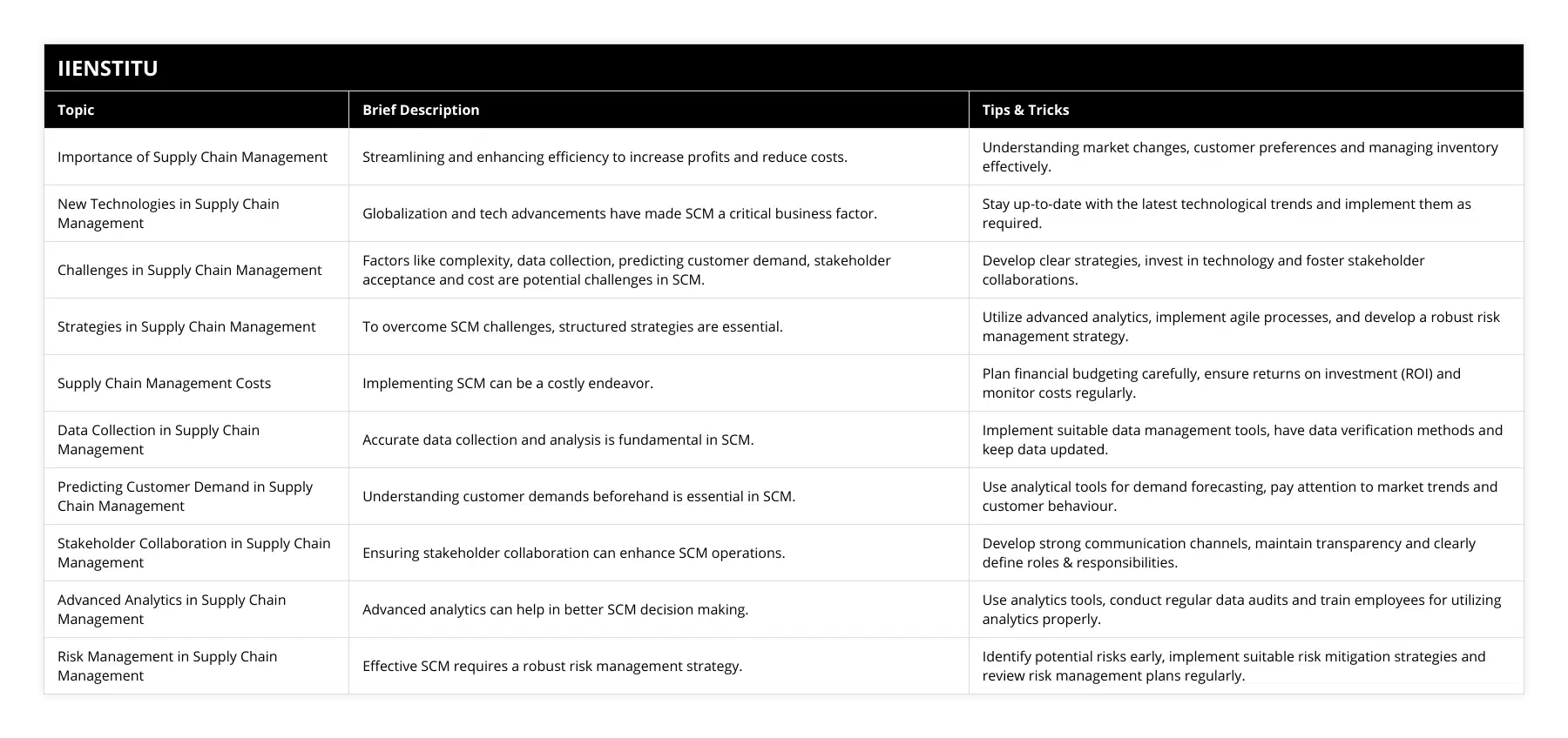 Importance of Supply Chain Management, Streamlining and enhancing efficiency to increase profits and reduce costs, Understanding market changes, customer preferences and managing inventory effectively, New Technologies in Supply Chain Management, Globalization and tech advancements have made SCM a critical business factor, Stay up-to-date with the latest technological trends and implement them as required, Challenges in Supply Chain Management, Factors like complexity, data collection, predicting customer demand, stakeholder acceptance and cost are potential challenges in SCM, Develop clear strategies, invest in technology and foster stakeholder collaborations, Strategies in Supply Chain Management, To overcome SCM challenges, structured strategies are essential, Utilize advanced analytics, implement agile processes, and develop a robust risk management strategy, Supply Chain Management Costs, Implementing SCM can be a costly endeavor, Plan financial budgeting carefully, ensure returns on investment (ROI) and monitor costs regularly, Data Collection in Supply Chain Management, Accurate data collection and analysis is fundamental in SCM, Implement suitable data management tools, have data verification methods and keep data updated, Predicting Customer Demand in Supply Chain Management, Understanding customer demands beforehand is essential in SCM, Use analytical tools for demand forecasting, pay attention to market trends and customer behaviour, Stakeholder Collaboration in Supply Chain Management, Ensuring stakeholder collaboration can enhance SCM operations, Develop strong communication channels, maintain transparency and clearly define roles & responsibilities, Advanced Analytics in Supply Chain Management, Advanced analytics can help in better SCM decision making, Use analytics tools, conduct regular data audits and train employees for utilizing analytics properly, Risk Management in Supply Chain Management, Effective SCM requires a robust risk management strategy, Identify potential risks early, implement suitable risk mitigation strategies and review risk management plans regularly
