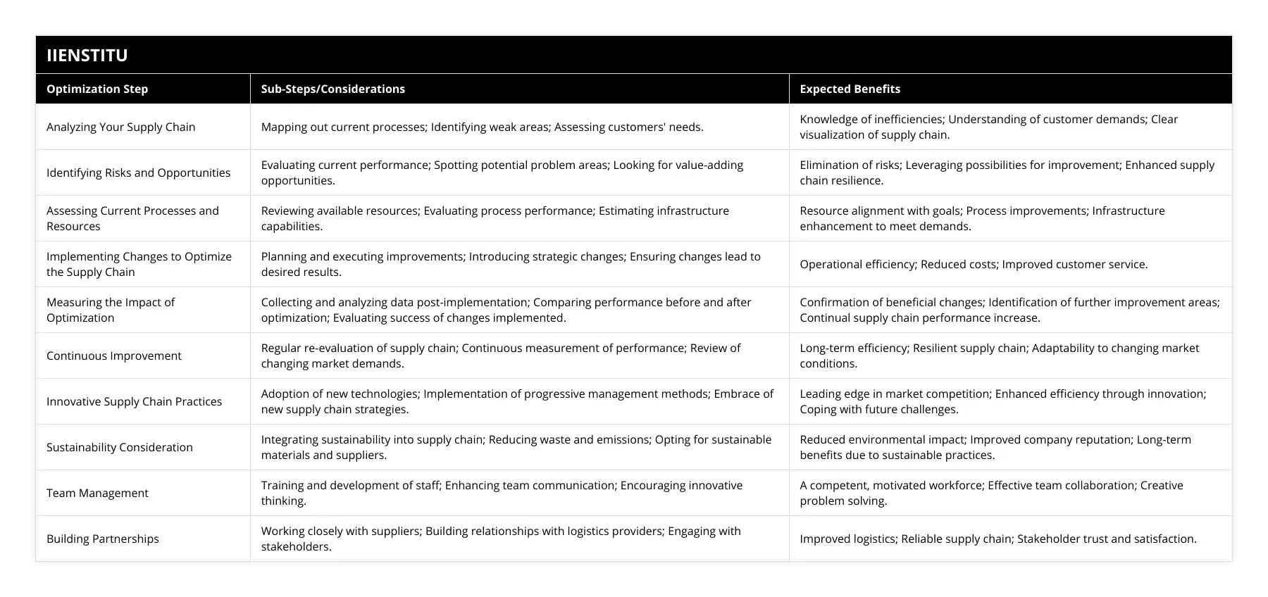 Analyzing Your Supply Chain, Mapping out current processes; Identifying weak areas; Assessing customers' needs, Knowledge of inefficiencies; Understanding of customer demands; Clear visualization of supply chain, Identifying Risks and Opportunities, Evaluating current performance; Spotting potential problem areas; Looking for value-adding opportunities, Elimination of risks; Leveraging possibilities for improvement; Enhanced supply chain resilience, Assessing Current Processes and Resources, Reviewing available resources; Evaluating process performance; Estimating infrastructure capabilities, Resource alignment with goals; Process improvements; Infrastructure enhancement to meet demands, Implementing Changes to Optimize the Supply Chain, Planning and executing improvements; Introducing strategic changes; Ensuring changes lead to desired results, Operational efficiency; Reduced costs; Improved customer service, Measuring the Impact of Optimization, Collecting and analyzing data post-implementation; Comparing performance before and after optimization; Evaluating success of changes implemented, Confirmation of beneficial changes; Identification of further improvement areas; Continual supply chain performance increase, Continuous Improvement, Regular re-evaluation of supply chain; Continuous measurement of performance; Review of changing market demands, Long-term efficiency; Resilient supply chain; Adaptability to changing market conditions, Innovative Supply Chain Practices, Adoption of new technologies; Implementation of progressive management methods; Embrace of new supply chain strategies, Leading edge in market competition; Enhanced efficiency through innovation; Coping with future challenges, Sustainability Consideration, Integrating sustainability into supply chain; Reducing waste and emissions; Opting for sustainable materials and suppliers, Reduced environmental impact; Improved company reputation; Long-term benefits due to sustainable practices, Team Management, Training and development of staff; Enhancing team communication; Encouraging innovative thinking, A competent, motivated workforce; Effective team collaboration; Creative problem solving, Building Partnerships, Working closely with suppliers; Building relationships with logistics providers; Engaging with stakeholders, Improved logistics; Reliable supply chain; Stakeholder trust and satisfaction