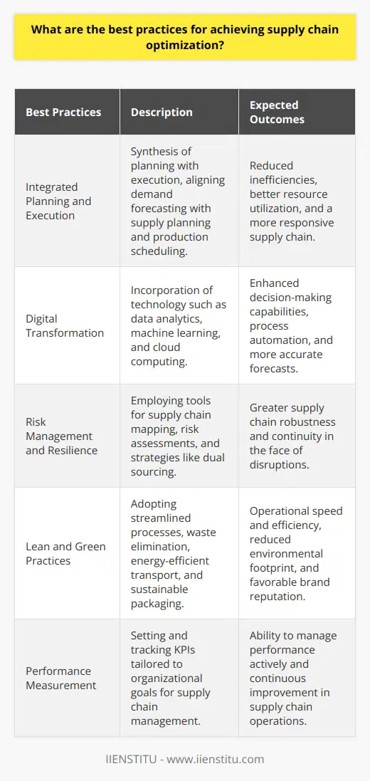 Achieving supply chain optimization is an intricate task that necessitates a well-rounded and strategic approach. Organizations looking to enhance their supply chain processes can adopt the following best practices to ensure an efficient, responsive, and sustainable operation.Integrated Planning and ExecutionSuccessful supply chain optimization begins with the synthesis of planning and execution across different segments – from procurement to product delivery. Proper alignment between demand forecasting, supply planning, and production scheduling reduces inefficiencies and enables better resource utilization. Silos must be broken down to ensure that cross-functional teams can collaborate effectively, making the supply chain more responsive to market changes.Digital TransformationThe infusion of technology into supply chains can dramatically improve operational capabilities. Data analytics, when used effectively, yields insights that can fine-tune demand forecasting and reduce overstock or stockouts. Machine learning algorithms can interpret complex patterns and help anticipate market trends. Cloud computing offers scalable solutions for data storage and applications that support supply chain management. These technologies pave the way for more informed decision-making and process automation.Risk Management and ResilienceBuilding a robust supply chain involves understanding and mitigating risks. Tools such as supply chain mapping and comprehensive risk assessments can highlight potential vulnerabilities. Strategies like dual sourcing and supplier diversification build resilience and reduce reliance on a single source. When a supply chain is resilient, the impact of disruptions – such as natural disasters or geopolitical tensions – can be better managed, ensuring continuous flow of goods and services.Lean and Green PracticesEfficiency in supply chain operations goes hand in hand with sustainability. Lean practices are about streamlining processes, eliminating waste, and maximizing value. By adopting these principles, companies not only improve their bottom line but also their operational speed and efficiency. Going green – through the use of energy-efficient transport, sustainable packaging, and waste reduction – not only helps the environment but also aligns with the growing consumer demand for responsible business practices. This approach can solidify a company's reputation as a sustainable brand.Performance MeasurementWhat gets measured gets managed – this axiom holds true for supply chain optimization as well. Establishing clear KPIs tailored to the organization's specific goals and processes allows for effective monitoring and adjustment of the supply chain. These metrics might include inventory turnover rates, order accuracy, or lead times. Regularly tracking performance against these indicators provides valuable feedback, enabling supply chains to continuously evolve and adapt to better meet business requirements.Supply chain optimization isn't just about cost reduction – it's a strategic imperative that drives customer satisfaction, market agility, and long-term sustainability. Drawing on these best practices, organizations can strengthen their position in the market, overcoming challenges and seizing competitive advantages for continued success.