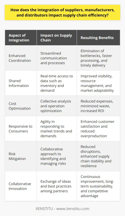 The integration of suppliers, manufacturers, and distributors forms the backbone of a highly efficient and responsive supply chain, essential for businesses seeking to maintain a competitive edge in today's fast-paced market.When suppliers, manufacturers, and distributors align their operations through integration, they craft a synergistic relationship that yields benefits far surpassing those achievable by entities operating in isolation. Here's an exploration of how this alignment impacts supply chain efficiency:**Enhanced Coordination Across the Supply Chain**Integration facilitates the adoption of shared systems and standards, leading to streamlined communication and processes. It reduces the complexity of operations, enabling a smoother flow of goods and information. This tightly knit coordination helps to eliminate bottlenecks, decreases processing time, and ensures that the right products are produced and delivered at the right time, improving overall supply chain speed and reliability.**Shared Information and Improved Transparency**A transparent supply chain, fostered by integration, affords real-time access to critical data, such as inventory levels, demand forecasts, and production plans. All supply chain members benefit from this shared information, which enhances visibility and allows for a more strategic approach to managing resources and anticipating market changes. This connectivity ensures that each link in the supply chain can adapt and react swiftly to evolving demands or potential disruptions.**Cost Optimization and Waste Reduction**When suppliers, manufacturers, and distributors are integrated, they can collectively analyze and optimize operations, from procurement to distribution. This includes identifying opportunities for bulk purchasing, combining shipments to reduce transportation costs, and leveraging cross-docking to minimize warehousing expenses. As a result, the supply chain becomes leaner and more cost-effective, reducing waste and enhancing the return on investment for all involved parties.**Responsive to Consumer Needs**Integrated supply chains offer the agility needed to respond promptly to consumer trends and demands. This responsiveness not only enhances customer satisfaction but also allows businesses to adapt their production and inventory strategies dynamically. As a result, companies can reduce overproduction and excess stock, aligning their output with actual market requirements.**Risk Mitigation and Management**The collaborative environment in an integrated supply chain supports better risk management practices. With a shared perspective, suppliers, manufacturers, and distributors can identify potential risks, address vulnerabilities, and develop contingency plans. These proactive measures reduce the impact of disruptions, ensuring a more stable and resilient supply chain.**Collaborative Innovation and Continuous Improvement**Integration encourages the exchange of ideas and best practices across the supply chain, creating an ecosystem conducive to innovation. Partners can work together on research and development, using their collective expertise to drive improvements in products, services, and processes. This collaborative approach to innovation propels the supply chain forward, providing a platform for continuous improvement and long-term sustainability.In summary, the integration of suppliers, manufacturers, and distributors significantly enhances supply chain efficiency by smoothing out operational processes, empowering transparent and informed decision-making, cutting down costs, responding adeptly to consumer needs, mitigating risks, and fostering a culture of innovation and improvement. This holistic approach enables businesses to provide higher value to their customers, and when executed effectively, it forms a key differentiator in a highly competitive global marketplace.