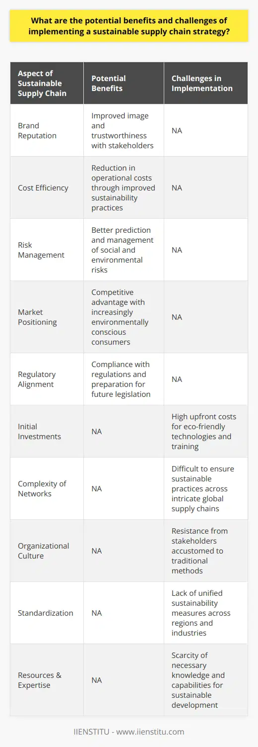 A sustainable supply chain strategy has the potential to transform the way a business operates, with both benefits and challenges that must be carefully navigated. Understanding these aspects can enable organizations to make strategic decisions leading to long-term sustainability and success.**Potential Benefits of Sustainable Supply Chain Strategy**1. **Enhanced Brand Reputation:**Companies that integrate sustainability into their supply chain often find that their efforts resonate well with consumers, investors, and other stakeholders, thereby improving their brand image and trustworthiness.2. **Cost Reduction:**Efficiency gains through sustainable practices such as reducing energy consumption, minimizing waste, and optimizing logistics can lead to lower operational costs.3. **Risk Mitigation:**Supply chains with sustainability at their core are better able to predict and manage social or environmental risks that might otherwise cause delays, increased costs, or reputational damage.4. **Competitive Advantage:**Businesses with sustainable supply chains may enjoy a competitive edge as consumers increasingly seek out and remain loyal to brands that prioritize ethical and environmental considerations.5. **Regulatory Compliance:**A forward-looking approach to sustainability helps ensure compliance with current regulations and prepares businesses for future legislation, avoiding fines and legal issues.**Challenges in Implementing Sustainable Supply Chain Strategy**1. **High Initial Costs:**Transitioning to a sustainable supply chain can be expensive due to the upfront investment in eco-friendly technologies and training required to enact new processes.2. **Complex Supply Chain Networks:**The intricate web of stakeholders involved in global supply chains makes it challenging to ensure consistent adoption of sustainable practices at every level.3. **Resistance to Change:**Internal and external stakeholders accustomed to traditional methods may resist the shift towards sustainable practices due to perceived short-term inconveniences or costs.4. **Lack of Standardization:**With varying definitions and measures of sustainability across regions and industries, establishing a coherent strategy that satisfies all parties can be difficult.5. **Limited Resources and Expertise:**There can be a scarcity of resources and expertise needed to develop and maintain a sustainable supply chain, especially for small to medium-sized enterprises.Implementing a sustainable supply chain requires overcoming significant hurdles, but the potential benefits to the environment, society, and the company's bottom line are compelling. Diligent planning, stakeholder engagement, and a commitment to continuous improvement are key to unlocking the full advantages of a sustainable supply chain. Through these efforts, companies can contribute to a more sustainable future while also fostering resilient and efficient business operations.