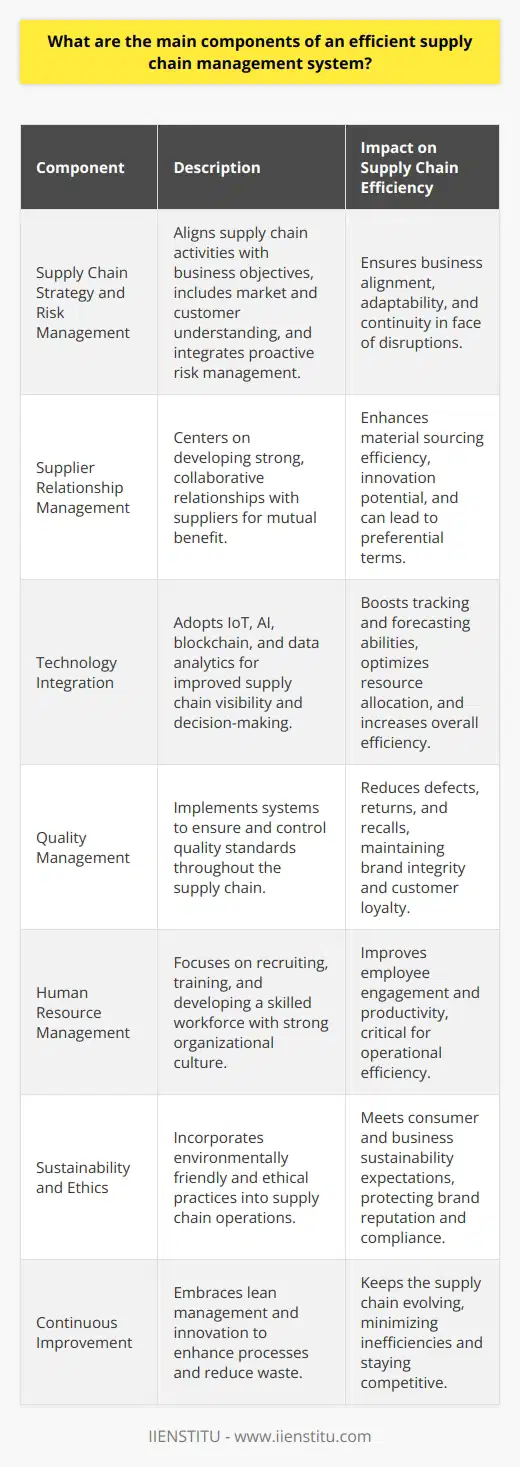 Supply Chain Strategy and Risk ManagementAn efficient supply chain management system begins with a meticulous supply chain strategy that aligns with the overall business objectives. This involves a comprehensive understanding of the market demands, customer needs, and the agility to adapt to changing conditions. It integrates risk management to identify potential disruptions and incorporates mitigation strategies to ensure continuity and flexibility.Supplier Relationship ManagementBuilding strong relationships with suppliers is essential for timely sourcing of materials and services. Effective supplier relationship management fosters trust, collaboration, and mutual growth. Strong partnerships can lead to innovation, exclusive agreements, and preferential terms, which can significantly enhance a supply chain's efficiency.Technology IntegrationA modern supply chain utilizes advanced technologies such as IoT, AI, blockchain, and data analytics to increase visibility and enhance decision-making. Integrating these technologies into the supply chain can improve tracking, forecast accuracy, and optimize resources, leading to significant efficiency gains.Quality ManagementEnsuring the quality of products throughout the supply chain is fundamental to maintaining brand integrity and customer loyalty. Quality management systems help to monitor and control quality standards, not just in manufacturing but across all facets of the supply chain, minimizing defects, returns, and recalls.Human Resource ManagementA skilled and motivated workforce is the backbone of any efficient supply chain. Human resource management ensures the right people with the right skills are in the right place. Training, development, and a strong organizational culture can improve employee engagement and productivity.Sustainability and EthicsSustainability and ethical practices are becoming increasingly important components of supply chain management. Consumers and businesses alike are prioritizing sustainability, and efficient supply chain systems incorporate environmentally friendly and ethically sound practices to meet these expectations.Continuous ImprovementLastly, an efficient supply chain cannot remain static; it must pursue continuous improvement. Utilizing lean management techniques and embracing a culture of innovation ensures the supply chain is always evolving, reducing waste, and enhancing efficiency.To summarize, an efficient supply chain management system necessitates a robust strategic foundation, effective risk management, strong supplier relations, cutting-edge technology adoption, unwavering commitment to quality, skilled workforce management, environmental and ethical considerations, and a philosophy of continuous improvement. These components, when harmoniously integrated, create a resilient supply chain capable of delivering exceptional value to businesses and their customers.