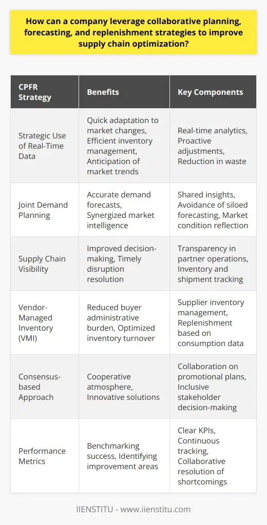 Collaborative planning, forecasting, and replenishment (CPFR) strategies empower companies to excel in supply chain optimization by fostering a harmonious environment where communication, data exchange, and joint efforts play pivotal roles. By embracing this approach, companies streamline their processes, enhance accuracy in forecasting, and respond adeptly to market demands, resulting in a robust and efficient supply chain.Strategic Use of Real-Time DataAccess to real-time data is a cornerstone of successful CPFR strategies. By exploiting up-to-the-minute information, companies can adapt quickly to fluctuations in demand, manage inventories more effectively, and optimize production scheduling. Real-time analytics enable businesses to anticipate market trends and make proactive adjustments, which can lead to reduced waste, fewer stockouts, and a competitive edge in the marketplace.Joint Demand PlanningCooperative demand planning allows companies to develop more precise demand forecasts. When partners across the supply chain share their market intelligence and insights openly, the resulting forecasts are more reflective of true market conditions. This synergy avoids the pitfalls of siloed forecasting, where isolated predictions may lead to discrepancies between supply and demand.Supply Chain VisibilityEnhancing supply chain visibility is vital for CPFR success. Companies must not only have clarity on their internal operations but also on the movements and challenges faced by their partners. This transparency facilitates better decision-making, allowing for timely identification and resolution of potential disruptions. Tools and technologies that track inventory, shipments, and transactions are instrumental in providing this level of visibility.Vendor-Managed Inventory (VMI)In a Vendor-Managed Inventory model, suppliers take responsibility for managing inventory levels at their customer's site. This CPFR strategy is beneficial as it reduces the administrative burden on the buyer and allows the supplier to optimize inventory turnover and replenishment cycles based on actual consumption data.Consensus-based ApproachA hallmark of effective CPFR is the consensus-based approach taken by all parties involved. This involves collaboration on promotional planning, product launches, and addressing capacity issues, ensuring that every stakeholder has a say in critical decisions. When consensus is prioritized, it fosters a cooperative atmosphere that can lead to innovative solutions and improved outcomes.Performance MetricsDeveloping agreed-upon performance metrics is crucial for monitoring the effectiveness of CPFR initiatives. Clear KPIs — such as fill rates, order accuracy, and inventory turns — provide benchmarks to measure the success of collaborative efforts. By continuously tracking these metrics, companies can identify areas for improvement and work collectively to address any shortcomings.In conclusion, CPFR strategies are an invaluable asset for companies seeking to optimize their supply chains. These strategies thrive on the pillars of data sharing, joint planning, supply chain visibility, and a unified approach to inventory management. As the global market continues to evolve, adaptive and collaborative supply chain practices such as CPFR will become even more critical for organizational success and customer satisfaction.