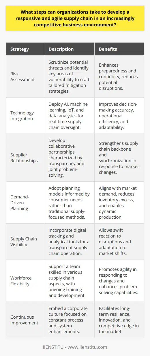 In today's high-stakes business climate, the agility and responsiveness of supply chains are vital factors for staying competitive. One route to achieving such a supply chain is through meticulous risk assessment, which entails scrutinizing potential threats and identifying key areas of vulnerability. By determining which areas carry the most risk, companies can craft tailored strategies aimed at mitigating these dangers and ensuring a smooth operational flow even when faced with unforeseen disruptions.Harnessing cutting-edge technology stands as an indispensable step for organizations keen on refining their supply chain agility. The deployment of AI-driven insights, robust machine learning algorithms, the interconnectedness afforded by IoT, and the granularity of data analytics all converge to provide enterprises with a comprehensive view of their supply chain's efficacy. Such a technologically savvy approach enables a rapid and well-informed decision-making process that aids in efficiently tweaking operations to maintain optimal performance.Fostering robust relationships with suppliers is another fundamental aspect of achieving a responsive supply chain. A collaborative approach characterized by transparency, active information exchange, and collective problem-solving efforts helps in fortifying the supply chain backbone. This cooperation is particularly helpful when navigating market volatility, ensuring a synchronized response to risks and opportunities alike.Moreover, adopting demand-driven planning puts organizations in a better position to cater to real-time market demands. Shifting away from traditional, supply-focused planning to a model that's molded by consumer needs ensures greater alignment with the market, often translating to a reduction in excess inventory and more dynamic production cycles.Visibility across the entirety of the supply chain also plays a role in reinforcing agility and responsiveness. Incorporating digital tracking and analytical tools creates a seamless, transparent environment where companies can swiftly and efficiently react to disruptions or adapt to market shifts.In terms of human resources, the emphasis on a flexible workforce can't be overstated. A team versed in multiple facets of the supply chain can pivot more easily in response to changing needs. Offering ongoing training, career development, and nurturing cross-functional team dynamics are ways to support a resilient, well-rounded workforce that underpins agile supply chain operations.Lastly, a commitment to continuous improvement is paramount for long-term resilience and competitiveness. Encouraging a corporate ethos of relentless enhancement in processes and systems and seeking cost efficiencies allow organizations to pace ahead in terms of innovation and approach, thus underpinning a more responsive supply chain.By integrating these strategies—a risk-focused mindset, leveraging tech advancements, establishing cohesive supplier partnerships, embracing demand-driven planning, ensuring visibility, fostering a flexible workforce, and committing to everlasting refinement—companies can craft supply chains that not only withstand the rigors of a competitive business environment but thrive within it.