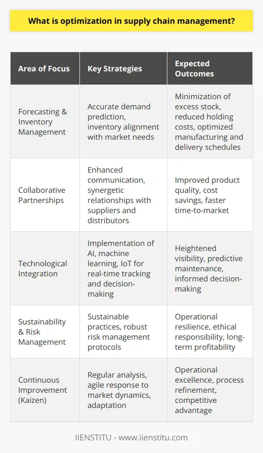 Optimization in supply chain management (SCM) represents a critical endeavor for businesses aiming to streamline their operations for enhanced efficiency, cost reduction, and improved customer satisfaction. Given the multifaceted nature of supply chains, optimizing these networks demands a meticulous and strategic approach to overcome the complexities involved.At the heart of supply chain optimization is the quest to refine and enhance every aspect of SCM processes, from sourcing and procurement to logistics and distribution. Effective optimization strategies scrutinize the entire lifecycle of products, targeting areas prone to inefficiency and redundancies. By focusing on these key areas, companies can boost their overall supply chain performance, often resulting in significant strategic and economic benefits.Among the strategies central to attaining SCM optimization is the implementation of advanced forecasting and inventory management techniques. By accurately predicting consumer demand, businesses can better align their inventory with market needs, thus minimizing excess stock and reducing holding costs. Precise demand forecasting also plays a pivotal role in optimizing manufacturing schedules, delivery times, and capacity planning.Another cornerstone of supply chain optimization is the emphasis on collaborative partnerships and enhanced communication across the supply chain network. A synergistic relationship with suppliers and distributors can lead to improvements in product quality, cost savings, and faster time-to-market for new products or services. By fostering a culture of collaboration, companies can unlock new opportunities for innovation and streamline their SCM processes.Technological integration is also an indispensable element of supply chain optimization. By harnessing the power of emerging technologies such as AI, machine learning, and IoT, businesses can achieve unparalleled visibility and control over their supply chain activities. These technologies assist in real-time tracking of goods, predictive maintenance of equipment, and more informed decision-making, thereby contributing substantially to an optimized SCM framework.In addition to the focus on efficiency and technological innovation, an optimized supply chain also prioritizes sustainability and risk management. Companies are increasingly recognizing the significance of sustainable practices, not only for ethical responsibility but also for long-term profitability. Moreover, by integrating robust risk management protocols within their supply chains, businesses can fortify themselves against potential disruptions, ensuring resilience and operational continuity.Consistent with the principles of Kaizen, or continuous improvement, optimization within SCM mandates relentless pursuit of progress and refinement. It is a dynamic process that requires regular analysis, adaptation to market dynamics, and the agility to respond to new operational challenges. An optimized supply chain is therefore not a fixed target but an evolving set of practices that continuously propels a business towards operational excellence.In conclusion, supply chain optimization stands as a multifaceted pursuit encompassing process efficiency, technological advancements, and strategic collaboration. By adhering to these principles, companies can achieve a supply chain that is not only effective and resilient but also aligned with business goals and customer expectations. As companies worldwide grapple with the growing complexity of global supply networks, the importance of SCM optimization has never been more pronounced in ensuring competitive advantage and sustainable growth.
