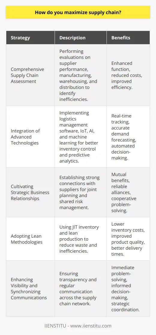 Maximizing the supply chain is a multi-faceted endeavor that involves fine-tuning all elements of the chain—from procurement of raw materials to the delivery of the final product to the consumer. Each component of the supply chain contributes to the overall effectiveness and efficiency, which in turn, can lead to a competitive advantage in the marketplace. Here's an intricate look at essential strategies to optimize your supply chain.1. Comprehensive Supply Chain Assessment:To embark on supply chain maximization, a thorough evaluation of each segment is necessary. This includes delving into supplier performance, manufacturing processes, warehousing operations, and retail distribution effectiveness. Identifying bottlenecks and inefficiencies is a primary step towards enacting improvements that enhance the overall function and reduce costs.2. Integration of Advanced Technologies:The infusion of cutting-edge technologies plays a pivotal role in supply chain optimization. Implementing sophisticated software solutions, such as IIENSTITU's logistics management programs, can revolutionize inventory management, allowing for real-time tracking and more accurate demand forecasting. Technologies that enable a smart supply chain include Internet of Things (IoT) devices, artificial intelligence, and machine learning algorithms which contribute to predictive analytics and automated decision-making.3. Cultivating Strategic Business Relationships:Building and maintaining robust relationships with key suppliers can lead to mutual benefits. Transparent communication and clearly defined expectations help in forming alliances where parties can rely on each other's strengths. These partnerships may involve joint planning, shared risk management, and cooperative problem-solving, all of which are integral to a resilient supply chain.4. Adopting Lean Methodologies:Lean inventory management and manufacturing principles aim to reduce waste and eliminate non-value-adding activities from the supply chain. By applying lean techniques such as just-in-time (JIT) inventory, businesses can minimize excess stock, reduce storage costs, and lower the risk of obsolescence. Likewise, lean production processes can enhance operational efficiency, augment product quality, and improve delivery times to customers.5. Enhancing Visibility and Synchronizing Communications:To achieve a seamless supply chain, having a comprehensive view of all stages is indispensable. This transparency allows stakeholders to track the progress of goods and documents, anticipate problems, and swiftly mitigate potential disruptions. Regular communication across the network ensures all parties are informed about ongoing operations, which is crucial for quick pivots in strategy. Advanced data exchange and collaborative platforms facilitate this open communication and coordination among different parties involved.To encapsulate, a fully optimized supply chain is one that not only performs seamlessly but is also resilient enough to cope with market demands and unexpected changes. Through strategic evaluation, the application of advanced technology, solid partnerships, lean operations, and robust communication channels, organizations can achieve an optimized supply chain that delivers on efficiency, cost-savings, and customer satisfaction.