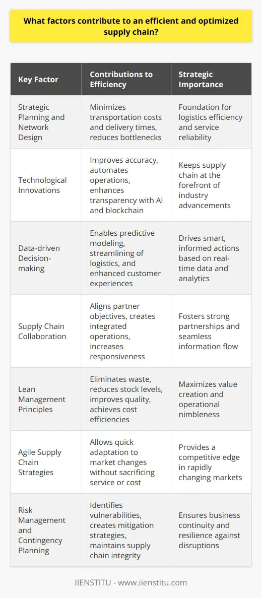 An efficient and optimized supply chain is integral to the success of any business that deals with the flow of goods from production to consumption. The efficiency of a supply chain directly impacts costs, customer satisfaction, and overall competitiveness in the market. Several factors contribute to streamlining these complex systems, ensuring that products are delivered at the right time and location, with optimal cost and quality.**Strategic Planning and Network Design**Effective supply chain management begins with strategic planning and an optimized network design. This includes a comprehensive approach to mapping out the logistics network by selecting ideal locations for production facilities, warehouses, and distribution centers that minimize transportation costs and delivery times. Optimizing the network design can significantly reduce bottlenecks and facilitate quicker, more reliable delivery systems.**Technological Innovations**Modern supply chains are heavily reliant on technological innovations. Automation and digitization can enhance accuracy and speed in operations ranging from inventory management to delivery. Cutting-edge solutions like AI for demand forecasting and route optimization, as well as blockchain for enhancing transparency, are redefining the efficiency of supply chain operations.**Data-driven Decision-making**Data is the lifeblood of an efficient supply chain. Leveraging big data analytics enables companies to gain insights into every aspect of the supply chain, from consumer buying patterns to warehouse stock levels. This data can be used to make predictive models for better inventory management, streamline logistics, and enhance customer experiences.**Supply Chain Collaboration**Collaborative supply chain management involves working closely with partners, from suppliers to distributors, to ensure seamless operations. Sharing information such as inventory levels, demand forecasts, and transportation plans helps align objectives and creates a more responsive and integrated supply chain.**Lean Management Principles**Lean principles emphasize creating more value for customers with fewer resources by eliminating waste. Applying these principles to the supply chain can lead to simplified processes, reduced stock levels, improved quality, and cost efficiencies, translating into a lean and responsive operation.**Agile Supply Chain Strategies**The ability to quickly respond to market demand and changes can be a significant competitive advantage. Agile supply chain strategies offer the flexibility needed to adapt to fluctuating market trends, enabling businesses to respond to customer needs swiftly without affecting the service level or cost-effectively.**Risk Management and Contingency Planning**An optimized supply chain also includes robust risk management and contingency planning. By identifying potential vulnerabilities in the supply chain—such as supplier failures, transportation disruptions, or geopolitical events—companies can create strategies to mitigate these risks. Quick and effective contingency planning can maintain supply chain integrity even in the wake of unforeseen disruptions.By considering these factors and actively working to refine each aspect, companies can develop a strategically planned, technologically advanced, collaborative, and risk-resilient supply chain. This leads not only to improved operational efficiencies but also a stronger position in the marketplace, better customer satisfaction, and increased profitability.