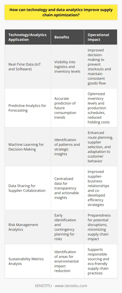 Supply chain optimization is a critical focus for competitive businesses that aim to deliver products and services efficiently and effectively. Technology and data analytics stand as pivotal tools in transforming supply chains to be more responsive, adaptive, and smart. By tapping into the power of data, companies can make informed decisions that boost their supply chain performance.Real-Time Data for Supply Chain ResponsivenessIn today's fast-paced environment, the ability to track and analyze supply chain activities in real-time is invaluable. The integration of Internet of Things (IoT) devices and advanced software allows businesses to monitor logistics, inventory levels, and the status of goods in transit. This real-time visibility enables better decision-making, helps prevent stockouts or overstock situations, and can lead to a more consistent flow of goods.Predictive Analytics for Demand ForecastingPredictive analytics is revolutionizing demand forecasting. By collecting and examining historical data, alongside current market trends, companies can predict future consumption with greater accuracy. This predictive power allows for fine-tuning of inventory levels and production schedules, thus avoiding excess stock and reducing holding costs.Enhanced Decision-Making with Machine LearningMachine learning algorithms can chew through vast datasets to discern patterns that human analysts might miss. These insights can inform strategic decisions, such as the best routes for shipment, the most reliable suppliers, or potential changes in customer purchasing behavior. By harnessing machine learning, supply chain managers can drive improvements across the entire supply chain spectrum.Supplier Collaboration through Data SharingTransparency is key in maintaining productive relationships between a business and its suppliers. Data analytics platforms can centralize data that was once siloed, allowing all stakeholders to access actionable insights. With this shared data, suppliers and businesses can work together more cohesively to address demand changes, improve product quality, and co-develop strategies for efficiency gains.Risk Assessment and Mitigation StrategiesAll supply chains face risks, from natural disasters to sudden market shifts. Advanced analytics can play a critical role in identifying these risks early and developing contingency plans. By analyzing patterns and trends, companies can prepare for potential disruptions, ensuring that when challenges arise, the impact on the supply chain is minimized.Achieving Sustainable Supply ChainsSustainability in supply chains has become a mandate for modern enterprises, and here too, technology and data analytics can make a significant impact. By analyzing sustainability metrics, companies can identify areas for improvement in waste reduction, energy consumption, and carbon footprint. These insights drive responsible sourcing and more eco-friendly supply chain practices.ConclusionIn summary, technology and data analytics are foundational in achieving next-generation supply chain optimization. By providing the means for real-time tracking, predictive forecasting, dynamic decision-making, deeper collaboration, comprehensive risk management, and sustainable operations, these tools empower businesses to adapt to the changing landscape. Supply chains that are data-driven not only meet today's demands but also set the stage for future growth and resilience. With organizations such as IIENSTITU offering insights into technology's role in supply chain management, professionals can stay at the forefront of industry innovations and best practices.