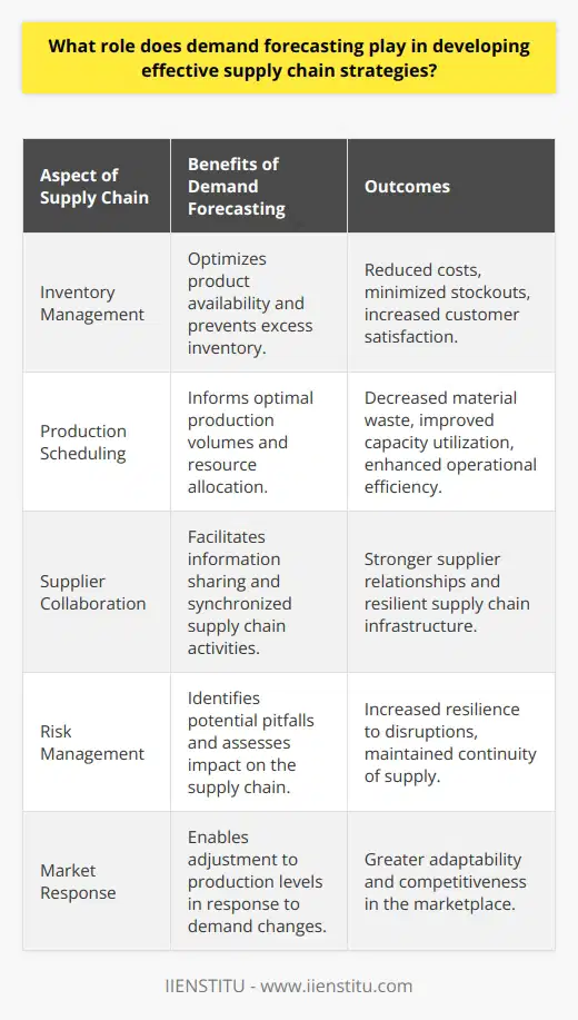 Demand forecasting stands as a pivotal element in sculpting successful supply chain strategies. It functions as a pivotal predictive tool that empowers organizations to foresee consumer purchasing patterns and diligently manage resources to fulfill these future requirements. By anticipating shifts in consumption, companies can tailor their supply chain strategies to align with prospective market trajectories, cultivating enhanced operational efficiency, heightened competitiveness, and escalated profitability.Inventory Management PivotalitiesAccurate demand forecasts are the linchpins of inventory optimization, ensuring that product availability aligns with consumer demand while averting the fiscal drain of excess inventory. By honing in on the delicate equilibrium between supply and demand, businesses can mitigate inventory-associated outlays and diminish the hazard of stock shortages. This equilibrium culminates in amplified customer contentment, a streamlined operational approach, and considerable cost containment.Strategic Production SchedulingForeknowledge of consumer demand informs production planning by assisting organizations in calculating optimal production volumes, resource allocation, and scheduling of manufacturing activities. Production schedules underpinned by precise demand forecasts attenuate material waste, boost capacity implementation, and sharpen operational effectiveness. Moreover, these anticipations enable enterprises to dynamically adjust production levels in response to demand oscillations, fostering adaptability and nimbleness within the organization's response to market dynamics.Enhancing Supplier CollaborationProviding accurate demand forecasts strengthen the synergy with suppliers, catalyzing information sharing and augmenting decision-making across the entire supply chain network. Accurate demand predictions prime companies to synchronize supply chain activities effectively, yielding substantial supplier relationships and a robust supply chain infrastructure. The upshot of this synchronization is a fortified capacity to adapt promptly to shifting market landscapes, consolidating long-term market competitiveness.Risk Management EnhancementIn the complex game of supply chain management, risk mitigation is indispensable. Demand forecasting plays a crucial role by highlighting potential perils and evaluating their probable repercussions upon the supply web, which, in turn, positions organizations to preemptively confront these challenges. This foresight in risk management begets resilience in the face of disruptions, ensuring a continuous and seamless flow of goods to meet customer demands.In synthesis, the role of demand forecasting in the creation of compelling supply chain strategies is multifaceted and profoundly significant. From the intricate dance of inventory management and the strategic choreography of production scheduling to the harmonious collaboration with suppliers and the discerning art of risk management, demand forecasting lies at the heart of it all. For businesses that weaves accurate demand forecasting into the very fabric of their supply chain strategy, the rewards materialize as operational excellence and enduring economic success, deftly weathering the capricious nature of a dynamic marketplace.