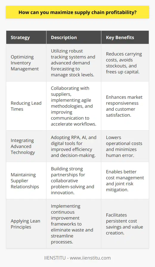 Maximizing supply chain profitability is a critical challenge for businesses seeking to maintain a competitive edge. One of the key strategies to address this involves optimizing inventory management. Holding either too much or too little inventory can be costly; excess stock ties up capital and increases storage costs, whereas insufficient stock leads to stockouts, missed sales, and potentially dissatisfied customers. Implementing robust inventory tracking systems is vital, allowing businesses to monitor stock levels in real time. Additionally, advanced demand forecasting techniques, which may utilize machine learning algorithms to predict future demand with higher accuracy, enable firms to calibrate their inventory more precisely, thus avoiding overstocking or stockouts.Another lever businesses can pull to enhance supply chain profitability is the reduction of lead times. Shorter lead times can significantly improve a company's agility and responsiveness to market changes. Strategies to achieve this include collaborating closely with suppliers to create more efficient and reliable workflows, embracing agile methodologies that allow for faster adjustment to new information, and fostering effective communication across all supply chain nodes. This increases the chance of meeting customer expectations consistently, thereby bolstering sales and profitability.The strategic integration of automation and advanced technology into supply chain processes is also indispensable for driving profitability. From robotic process automation (RPA) that performs repetitive tasks to sophisticated artificial intelligence systems that provide predictive insights and automate decision-making, technology can play a pivotal role in driving efficiency and reducing costs. Digital platforms and tools are essential not only for streamlining operations but also for reducing human error in processes like order processing, inventory tracking, and customer engagement.Moreover, maintaining excellent supplier relationships is critical because strong partnerships can help in managing costs and mitigating supply chain risks. For example, businesses that invest in transparent communication and collaborative problem-solving with their suppliers can often negotiate better terms, access innovative ideas, and jointly manage supply chain disruptions more effectively. Sharing resources and information can lead to improvements throughout the supply chain, ultimately impacting the bottom line in a positive way.Lastly, the application of lean supply chain principles and a commitment to continuous improvement are vital for enduring profitability. Lean principles focus on value creation for the customer by identifying and eliminating waste in processes, which might include any activity that consumes resources without adding value. Continuous improvement involves regularly reviewing and refining supply chain operations to uncover opportunities for making workflows more efficient, reducing costs, and improving product or service quality.In summary, companies can maximize their supply chain profitability through a multifaceted approach: fine-tuning inventory management processes, shortening lead times, embracing automation and cutting-edge technologies, developing strategic partnerships with suppliers, and committing to lean operations and ongoing enhancement. These approaches, when implemented effectively, can help businesses optimize their supply chain operations, deliver better customer experiences, and achieve sustainable growth and profitability.