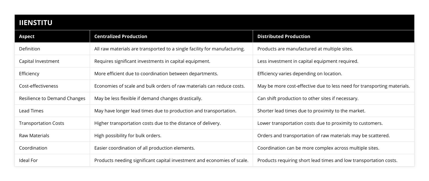 Definition, All raw materials are transported to a single facility for manufacturing, Products are manufactured at multiple sites, Capital Investment, Requires significant investments in capital equipment, Less investment in capital equipment required, Efficiency, More efficient due to coordination between departments, Efficiency varies depending on location, Cost-effectiveness, Economies of scale and bulk orders of raw materials can reduce costs, May be more cost-effective due to less need for transporting materials, Resilience to Demand Changes, May be less flexible if demand changes drastically, Can shift production to other sites if necessary, Lead Times, May have longer lead times due to production and transportation, Shorter lead times due to proximity to the market, Transportation Costs, Higher transportation costs due to the distance of delivery, Lower transportation costs due to proximity to customers, Raw Materials, High possibility for bulk orders, Orders and transportation of raw materials may be scattered, Coordination, Easier coordination of all production elements, Coordination can be more complex across multiple sites, Ideal For, Products needing significant capital investment and economies of scale, Products requiring short lead times and low transportation costs