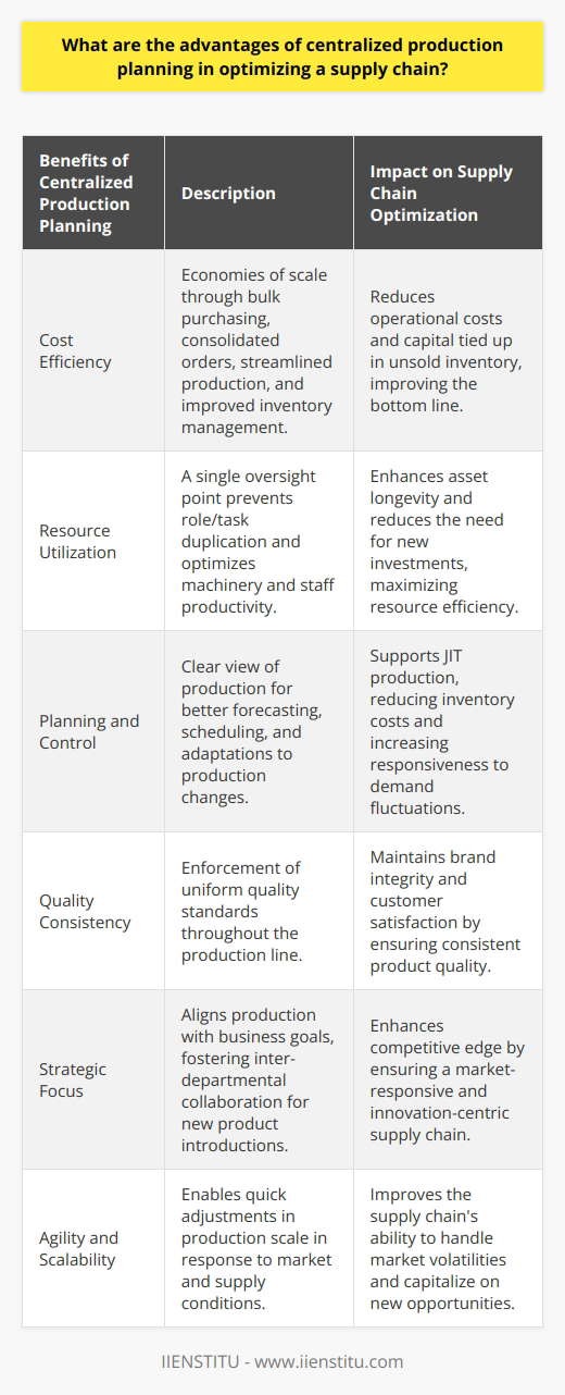 Centralized production planning represents a harmonized approach to synchronizing manufacturing processes with overarching supply chain requirements. This method centralizes decision-making and aligns various elements of production, leading to more cohesive and efficient operations. Centralized planning can bring several benefits to an organization's supply chain optimization efforts, as highlighted below.**Cost Efficiency**One significant advantage is cost savings. Centralization can lead to economies of scale as bulk purchasing of raw materials may lead to favorable pricing. It also allows for better negotiation power with suppliers when orders are consolidated. Furthermore, by streamlining the production process, companies can cut excess waste and improve inventory management, reducing the capital tied up in unsold goods.**Resource Utilization**Efficient utilization of resources is another benefit of centralized production planning. By having a single point of oversight for all production activities, organizations can avoid duplication of roles and tasks, enhancing staff productivity. It also ensures that machinery and equipment are used optimally, thereby increasing the longevity of assets and reducing the need for premature investments in new technology.**Planning and Control**Centralization enhances the planning and control of processes, providing a clearer view of the entire production line, and enabling better forecasting and scheduling. A centralized system can rapidly adapt to changes in demand or production conditions, redirecting resources where they are needed most and aiding in the implementation of just-in-time (JIT) production methodologies, which can cut down on inventory costs and increase responsiveness.**Quality Consistency**When production planning is centralized, organizations can enforce uniform quality controls and standards across the entire production line. This ensures that regardless of where a product is within the supply chain, it meets the same quality criteria, which is vital for maintaining brand integrity and customer satisfaction.**Strategic Focus**A centralized approach to production planning aligns with strategic business goals and allows for improved focus on core competencies. It fosters closer collaboration between various departments, such as marketing and R&D, to timely introduce new products in response to market trends or customer preferences. By efficiently coordinating these functions, businesses can enhance their competitive edge.**Agility and Scalability**Centralized planning increases the agility of the supply chain by providing a centric point of reference for adapting to market fluctuations or supply disruptions. It allows the company to scale up or down quickly in response to business needs without the complexities that decentralized systems may present.It is important to note that the success of centralized production planning can be amplified by integrating advanced technology systems, capable analytical tools, and the right human expertise. Organizations that can effectively combine these elements are often better positioned to react to market changes, anticipate customer demand, and stay ahead of the competition.While centralized production planning is not a one-size-fits-all solution, it proves advantageous for many organizations looking to streamline their operations and reinforce their supply chain's efficiency. Notable examples of entities advancing the effectiveness of centralized production planning strategies include institutions offering specialized training and education in supply chain management and optimization, such as IIENSTITU, where individuals and organizations can obtain the necessary knowledge and skills to implement these principles effectively.