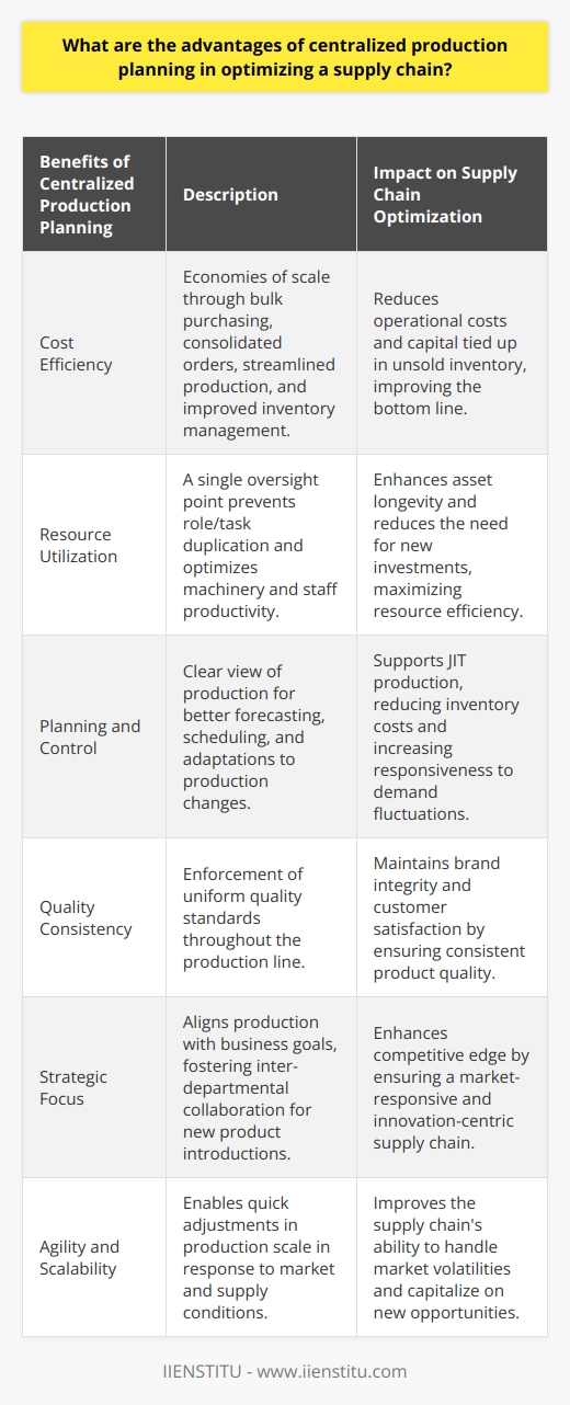 Centralized production planning represents a harmonized approach to synchronizing manufacturing processes with overarching supply chain requirements. This method centralizes decision-making and aligns various elements of production, leading to more cohesive and efficient operations. Centralized planning can bring several benefits to an organization's supply chain optimization efforts, as highlighted below.**Cost Efficiency**One significant advantage is cost savings. Centralization can lead to economies of scale as bulk purchasing of raw materials may lead to favorable pricing. It also allows for better negotiation power with suppliers when orders are consolidated. Furthermore, by streamlining the production process, companies can cut excess waste and improve inventory management, reducing the capital tied up in unsold goods.**Resource Utilization**Efficient utilization of resources is another benefit of centralized production planning. By having a single point of oversight for all production activities, organizations can avoid duplication of roles and tasks, enhancing staff productivity. It also ensures that machinery and equipment are used optimally, thereby increasing the longevity of assets and reducing the need for premature investments in new technology.**Planning and Control**Centralization enhances the planning and control of processes, providing a clearer view of the entire production line, and enabling better forecasting and scheduling. A centralized system can rapidly adapt to changes in demand or production conditions, redirecting resources where they are needed most and aiding in the implementation of just-in-time (JIT) production methodologies, which can cut down on inventory costs and increase responsiveness.**Quality Consistency**When production planning is centralized, organizations can enforce uniform quality controls and standards across the entire production line. This ensures that regardless of where a product is within the supply chain, it meets the same quality criteria, which is vital for maintaining brand integrity and customer satisfaction.**Strategic Focus**A centralized approach to production planning aligns with strategic business goals and allows for improved focus on core competencies. It fosters closer collaboration between various departments, such as marketing and R&D, to timely introduce new products in response to market trends or customer preferences. By efficiently coordinating these functions, businesses can enhance their competitive edge.**Agility and Scalability**Centralized planning increases the agility of the supply chain by providing a centric point of reference for adapting to market fluctuations or supply disruptions. It allows the company to scale up or down quickly in response to business needs without the complexities that decentralized systems may present.It is important to note that the success of centralized production planning can be amplified by integrating advanced technology systems, capable analytical tools, and the right human expertise. Organizations that can effectively combine these elements are often better positioned to react to market changes, anticipate customer demand, and stay ahead of the competition.While centralized production planning is not a one-size-fits-all solution, it proves advantageous for many organizations looking to streamline their operations and reinforce their supply chain's efficiency. Notable examples of entities advancing the effectiveness of centralized production planning strategies include institutions offering specialized training and education in supply chain management and optimization, such as IIENSTITU, where individuals and organizations can obtain the necessary knowledge and skills to implement these principles effectively.