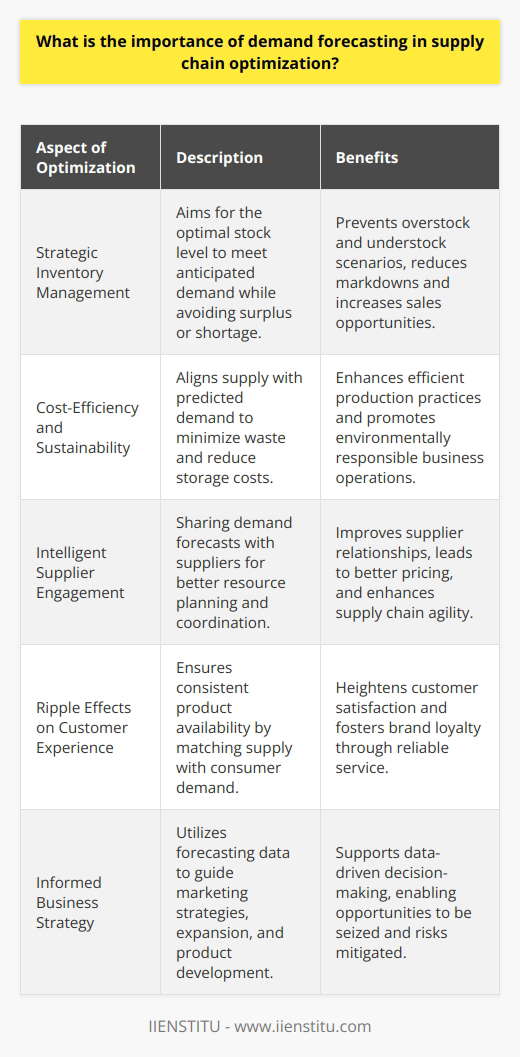 Demand forecasting serves as a fundamental part of supply chain optimization, offering businesses the foresight needed to adjust to market demands proactively. It involves estimating the quantity of a product or service that consumers will purchase. By harnessing this predictive power, organizations can navigate the challenges of supply chain management more adeptly and position themselves for success.**Strategic Inventory Management**A key benefit of demand forecasting lies in its ability to streamline inventory management. By gauging the expected demand, companies can hold the right amount of stock at any given time. This balance helps to avoid costly overstock situations and the risk of markdowns or unsellable merchandise. Conversely, it also mitigates understock scenarios that could lead to missed sales opportunities and disappointed customers. Thus, demand forecasting is crucial for maintaining inventory at levels that are neither excessively high nor disastrously low.**Cost-Efficiency and Sustainability**Cost reduction is another core advantage of accurate demand forecasting. By aligning supply with demand, businesses can order supplies and manufacture products more efficiently. This alignment minimizes waste, reduces storage costs, and optimizes purchasing practices. Furthermore, a sustainable approach to production and supply helps companies meet the growing consumer demand for environmentally responsible business practices.**Intelligent Supplier Engagement**When companies share precise demand forecasts with their suppliers, it enables these partners to allocate resources more efficaciously, leading to better pricing, improved lead times, and enhanced supply chain agility. This informed coordination can become a competitive edge, as both parties work in tandem to respond dynamically to market trends.**Ripple Effects on Customer Experience**At the heart of demand forecasting's importance is the impact on end consumers. When companies accurately predict and respond to demand, customers benefit from consistent availability of products. This reliability can enhance customer satisfaction, fostering trust and loyalty, essential pillars for long-term business success.**Informed Business Strategy**Beyond day-to-day operations, demand forecasting injects rigor into broader business strategy. It provides quantifiable insights needed to support marketing campaigns, expansion plans, product launches, and other pivotal business activities. By basing decisions on data-driven forecasting, businesses can seize opportunities and mitigate risks with greater confidence.The employee training and education platform, IIENSTITU, reflects the industry's recognition of the importance of understanding demand forecasting within supply chain optimization. By investing in the education and skills of its workforce, a company ensures that key players are equipped to interpret data correctly and implement strategies that stem from accurate forecasting.In sum, the art and science of demand forecasting are indispensable for companies seeking to refine their supply chain operations. It's a catalyst for efficiency, a promoter of sustainability, a builder of partnerships, a cornerstone of customer contentment, and a beacon for strategic clarity. As markets continue to fluctuate with ever-increasing complexity, mastering demand forecasting becomes not merely advantageous but essential for thriving in today's business landscape.