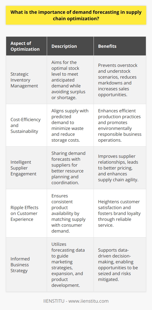 Demand forecasting serves as a fundamental part of supply chain optimization, offering businesses the foresight needed to adjust to market demands proactively. It involves estimating the quantity of a product or service that consumers will purchase. By harnessing this predictive power, organizations can navigate the challenges of supply chain management more adeptly and position themselves for success.**Strategic Inventory Management**A key benefit of demand forecasting lies in its ability to streamline inventory management. By gauging the expected demand, companies can hold the right amount of stock at any given time. This balance helps to avoid costly overstock situations and the risk of markdowns or unsellable merchandise. Conversely, it also mitigates understock scenarios that could lead to missed sales opportunities and disappointed customers. Thus, demand forecasting is crucial for maintaining inventory at levels that are neither excessively high nor disastrously low.**Cost-Efficiency and Sustainability**Cost reduction is another core advantage of accurate demand forecasting. By aligning supply with demand, businesses can order supplies and manufacture products more efficiently. This alignment minimizes waste, reduces storage costs, and optimizes purchasing practices. Furthermore, a sustainable approach to production and supply helps companies meet the growing consumer demand for environmentally responsible business practices.**Intelligent Supplier Engagement**When companies share precise demand forecasts with their suppliers, it enables these partners to allocate resources more efficaciously, leading to better pricing, improved lead times, and enhanced supply chain agility. This informed coordination can become a competitive edge, as both parties work in tandem to respond dynamically to market trends.**Ripple Effects on Customer Experience**At the heart of demand forecasting's importance is the impact on end consumers. When companies accurately predict and respond to demand, customers benefit from consistent availability of products. This reliability can enhance customer satisfaction, fostering trust and loyalty, essential pillars for long-term business success.**Informed Business Strategy**Beyond day-to-day operations, demand forecasting injects rigor into broader business strategy. It provides quantifiable insights needed to support marketing campaigns, expansion plans, product launches, and other pivotal business activities. By basing decisions on data-driven forecasting, businesses can seize opportunities and mitigate risks with greater confidence.The employee training and education platform, IIENSTITU, reflects the industry's recognition of the importance of understanding demand forecasting within supply chain optimization. By investing in the education and skills of its workforce, a company ensures that key players are equipped to interpret data correctly and implement strategies that stem from accurate forecasting.In sum, the art and science of demand forecasting are indispensable for companies seeking to refine their supply chain operations. It's a catalyst for efficiency, a promoter of sustainability, a builder of partnerships, a cornerstone of customer contentment, and a beacon for strategic clarity. As markets continue to fluctuate with ever-increasing complexity, mastering demand forecasting becomes not merely advantageous but essential for thriving in today's business landscape.