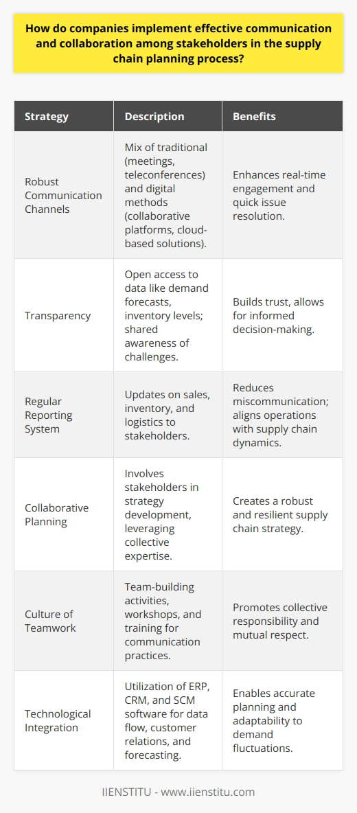 Effective communication and collaboration among stakeholders in the supply chain planning process are critical for ensuring efficient operations and meeting the demands of the modern market. Companies that excel in these areas have implemented several key strategies to foster strong relationships and smooth workflows throughout the supply chain.Central to these strategies is the establishment of robust communication channels. In the digital age, companies often adopt a mix of traditional and innovative methods to ensure constant, clear communication. Regularly scheduled meetings and teleconferences remain staples, while collaborative platforms and cloud-based solutions enhance real-time engagement. For instance, supply chain partners might use shared digital dashboards to monitor progress and flag issues as they arise.Transparency across the supply chain is essential. When companies provide open access to critical data, such as demand forecasts or inventory levels, it not only builds trust but also allows all stakeholders to make informed decisions. This transparency extends to sharing potential challenges and capacity constraints, ensuring that every link in the chain can respond proactively to changes.Regular reporting keeps all parties informed and accountable. Companies may set up a reporting system wherein regular updates regarding sales data, stock levels, and logistical developments are succinctly communicated. This approach reduces the risk of miscommunication and ensures that each stakeholder can align their operations with the latest supply chain dynamics.Involving stakeholders in collaborative planning is also crucial. This approach taps into the collective expertise and insights of all parties, ensuring that the supply chain strategy is robust and resilient. By embracing diverse perspectives, companies can preempt potential issues and capitalize on operational synergies.A culture of teamwork is perhaps the cornerstone of effective supply chain collaboration. By encouraging a sense of collective responsibility and nurturing mutual respect, companies reinforce the idea that success hinges on the concerted efforts of all stakeholders. To this end, team-building activities, workshops, and training sessions on communication best practices can be instrumental.Technological tools are indispensable in the modern supply chain. Enterprise Resource Planning (ERP) systems enable seamless data flow across the supply chain, while Customer Relationship Management (CRM) tools help manage interactions with end customers. Supply Chain Management (SCM) software, equipped with analytics and forecasting features, allows companies to plan accurately and adjust to fluctuations in demand.Implementing these strategies requires a commitment to continuous improvement, as well as an openness to innovation. By fostering clear communication, transparency, regular reporting, collaborative planning, teamwork, and technological integration, companies can achieve a harmonious and highly functional supply chain. This effectiveness, in turn, catalyzes improved customer satisfaction, reduced costs, and enhanced competitive advantage.