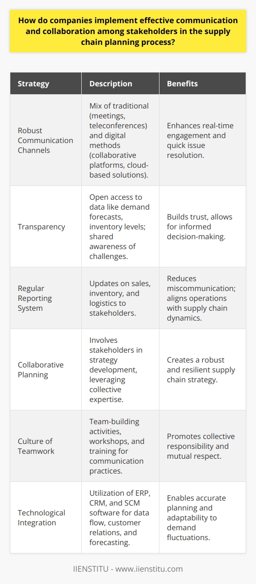 Effective communication and collaboration among stakeholders in the supply chain planning process are critical for ensuring efficient operations and meeting the demands of the modern market. Companies that excel in these areas have implemented several key strategies to foster strong relationships and smooth workflows throughout the supply chain.Central to these strategies is the establishment of robust communication channels. In the digital age, companies often adopt a mix of traditional and innovative methods to ensure constant, clear communication. Regularly scheduled meetings and teleconferences remain staples, while collaborative platforms and cloud-based solutions enhance real-time engagement. For instance, supply chain partners might use shared digital dashboards to monitor progress and flag issues as they arise.Transparency across the supply chain is essential. When companies provide open access to critical data, such as demand forecasts or inventory levels, it not only builds trust but also allows all stakeholders to make informed decisions. This transparency extends to sharing potential challenges and capacity constraints, ensuring that every link in the chain can respond proactively to changes.Regular reporting keeps all parties informed and accountable. Companies may set up a reporting system wherein regular updates regarding sales data, stock levels, and logistical developments are succinctly communicated. This approach reduces the risk of miscommunication and ensures that each stakeholder can align their operations with the latest supply chain dynamics.Involving stakeholders in collaborative planning is also crucial. This approach taps into the collective expertise and insights of all parties, ensuring that the supply chain strategy is robust and resilient. By embracing diverse perspectives, companies can preempt potential issues and capitalize on operational synergies.A culture of teamwork is perhaps the cornerstone of effective supply chain collaboration. By encouraging a sense of collective responsibility and nurturing mutual respect, companies reinforce the idea that success hinges on the concerted efforts of all stakeholders. To this end, team-building activities, workshops, and training sessions on communication best practices can be instrumental.Technological tools are indispensable in the modern supply chain. Enterprise Resource Planning (ERP) systems enable seamless data flow across the supply chain, while Customer Relationship Management (CRM) tools help manage interactions with end customers. Supply Chain Management (SCM) software, equipped with analytics and forecasting features, allows companies to plan accurately and adjust to fluctuations in demand.Implementing these strategies requires a commitment to continuous improvement, as well as an openness to innovation. By fostering clear communication, transparency, regular reporting, collaborative planning, teamwork, and technological integration, companies can achieve a harmonious and highly functional supply chain. This effectiveness, in turn, catalyzes improved customer satisfaction, reduced costs, and enhanced competitive advantage.