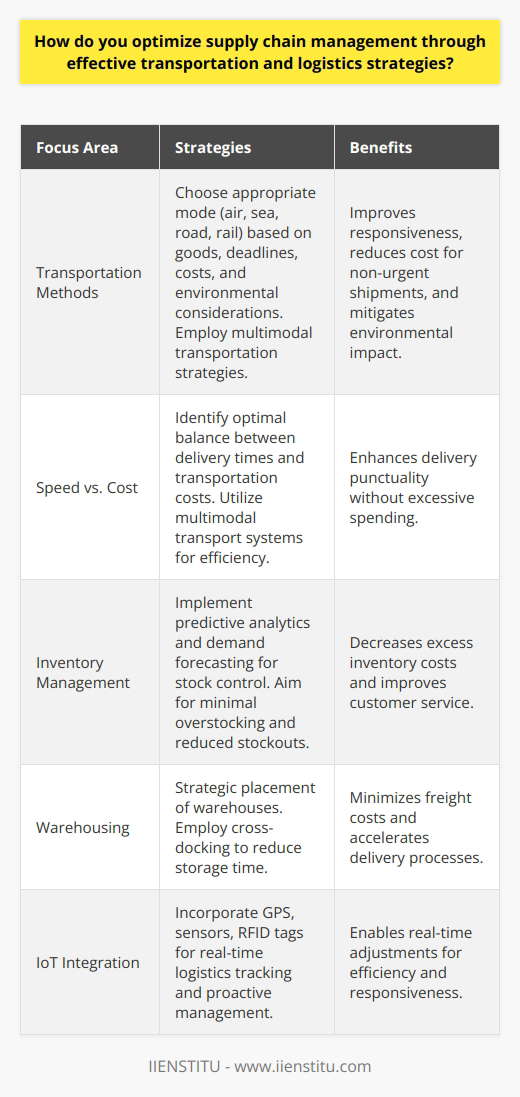 Optimizing supply chain management necessitates intelligent transportation and logistics strategies that balance cost efficiency and speed, ensure product delivery accuracy, mitigate risks, and promote visibility throughout the entire process.**Efficient Transportation Methods**Efficient transportation methods anchor a responsive supply chain. The choice between different modes of transportation—be it air, sea, road, or rail—should factor in the type of goods, delivery deadlines, cost constraints, and the environmental impact. For example, perishable goods might necessitate faster shipping options like air transport despite the higher costs, while bulk or non-urgent cargoes could be moved more economically by sea or rail.**Balancing Speed and Costs**The key is finding the sweet spot between speedy delivery and cost control. Often, businesses utilize a multimodal transport strategy, which combines different methods, taking advantage of the strengths of each mode while offsetting the limitations. This may involve using air transport for a portion of the journey and switching to rail or road for the last mile.**Inventory Management**Precise inventory control is a crucial component of supply chain optimization. By deploying systems that employ predictive analytics and robust demand forecasting, businesses can maintain optimal stock levels, reducing the costs associated with overstocking and minimizing the impact of stockouts on customer service levels.**Strategic Warehousing**The location and management of warehouses play a vital role in optimization. By placing warehouses or distribution centers in strategic locations, companies can minimize the distance goods must travel to reach the end consumer, reducing transit times and costs. The concept of cross-docking, where incoming shipments are directly transferred to outgoing vehicles with minimal storage time, can further streamline operations.**Internet of Things (IoT)**The integration of IoT technologies into the supply chain introduces a new level of transparency and control. IoT devices like GPS trackers, sensors, and RFID tags give businesses real-time insights into their logistics operations. This data enables proactive management, allowing for immediate adjustments to routing or scheduling in response to unforeseen delays or changes in demand patterns.By focusing on these key areas—selecting the most efficient transportation methods, maintaining the delicate balance between speed and cost, refining inventory management practices, optimizing warehouse locations, and incorporating the latest in IoT technology—companies can significantly enhance their supply chain management. These methods promote a lean, adaptive, and customer-focused supply chain that is equipped to handle the complexities of modern commerce.