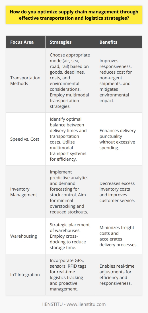 Optimizing supply chain management necessitates intelligent transportation and logistics strategies that balance cost efficiency and speed, ensure product delivery accuracy, mitigate risks, and promote visibility throughout the entire process.**Efficient Transportation Methods**Efficient transportation methods anchor a responsive supply chain. The choice between different modes of transportation—be it air, sea, road, or rail—should factor in the type of goods, delivery deadlines, cost constraints, and the environmental impact. For example, perishable goods might necessitate faster shipping options like air transport despite the higher costs, while bulk or non-urgent cargoes could be moved more economically by sea or rail.**Balancing Speed and Costs**The key is finding the sweet spot between speedy delivery and cost control. Often, businesses utilize a multimodal transport strategy, which combines different methods, taking advantage of the strengths of each mode while offsetting the limitations. This may involve using air transport for a portion of the journey and switching to rail or road for the last mile.**Inventory Management**Precise inventory control is a crucial component of supply chain optimization. By deploying systems that employ predictive analytics and robust demand forecasting, businesses can maintain optimal stock levels, reducing the costs associated with overstocking and minimizing the impact of stockouts on customer service levels.**Strategic Warehousing**The location and management of warehouses play a vital role in optimization. By placing warehouses or distribution centers in strategic locations, companies can minimize the distance goods must travel to reach the end consumer, reducing transit times and costs. The concept of cross-docking, where incoming shipments are directly transferred to outgoing vehicles with minimal storage time, can further streamline operations.**Internet of Things (IoT)**The integration of IoT technologies into the supply chain introduces a new level of transparency and control. IoT devices like GPS trackers, sensors, and RFID tags give businesses real-time insights into their logistics operations. This data enables proactive management, allowing for immediate adjustments to routing or scheduling in response to unforeseen delays or changes in demand patterns.By focusing on these key areas—selecting the most efficient transportation methods, maintaining the delicate balance between speed and cost, refining inventory management practices, optimizing warehouse locations, and incorporating the latest in IoT technology—companies can significantly enhance their supply chain management. These methods promote a lean, adaptive, and customer-focused supply chain that is equipped to handle the complexities of modern commerce.