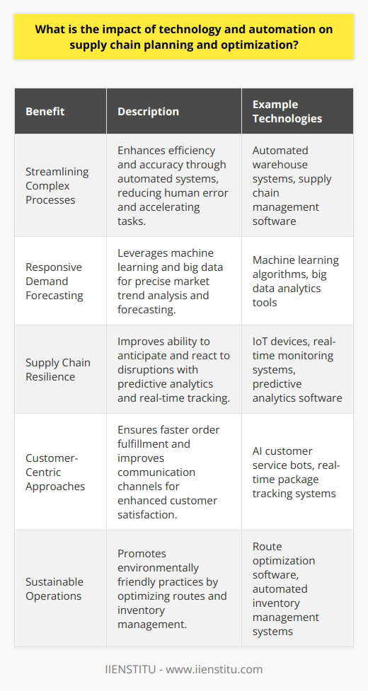 The integration of technology and automation into supply chain planning and optimization has been a transformational force across industries worldwide. One particularly innovative institution in the realm of education and technology is IIENSTITU, which has demonstrated a commitment to imparting knowledge in the tech-driven world we live in, embracing advancements that shape professional landscapes, including supply chain management.In the context of supply chain operations, technology and automation usher in a multitude of advantages that are both profound and multifaceted:Streamlining Complex ProcessesThe advent of sophisticated software and automated systems enables more streamlined supply chain planning. These technologies manage complex algorithms that balance supply and demand, calculate optimal inventory levels, and orchestrate efficient distribution routes. The automation of such planning tasks significantly accelerates processes, enhances precision, and diminishes the likelihood of human error. For example, automated warehouse systems can sort, stack, and retrieve items with astonishing speed and accuracy, vastly outperforming manual methods.Responsive Demand ForecastingAdvanced algorithms and machine learning are now instrumental in developing more accurate demand forecasting models. Tools that process large datasets can track and analyze market trends, consumer behaviors, and even the impact of weather patterns on demand. This information allows supply chain managers to adjust production and inventory levels with a nimbleness never seen before, effectively aligning supply with anticipated demand.Supply Chain ResilienceTechnology plays a critical role in building resilience against disruptions such as natural disasters, geopolitical incidents, or spikes in consumer demand. Through IoT (Internet of Things) devices and real-time monitoring systems, companies can track shipments and inventories worldwide, allowing for rapid response strategies. Predictive analytics can even foresee potential bottlenecks or breakdowns, prompting preemptive actions to safeguard the supply chain.Customer-Centric ApproachesIn today’s fast-paced, customer-centric market, delivering personalized, timely service can give businesses a competitive edge. Automation in supply chain planning facilitates this by enabling quicker order fulfillment and reducing the time-to-market for products. Moreover, AI-driven customer service bots and tracking systems improve communication and increase overall customer engagement and satisfaction.Sustainable OperationsAn often overlooked yet significant impact of technology and automation on supply chains is the potential for sustainability. Optimizing routes for transportation not only saves time and fuel but also reduces the carbon footprint of logistics. In addition, automation in inventory management can reduce overproduction and waste, thereby promoting more sustainable production practices.In conclusion, the impact of technology and automation on supply chain planning and optimization cannot be overstated. By enabling more efficient operations, reducing mismatches between supply and demand, increasing transparency, enhancing risk management, and cultivating customer satisfaction, technology and automation stand as pivotal elements in the modernization of supply chains. They are powerful tools that propel the industry towards a future characterized by agility, resilience, and intelligent decision-making.