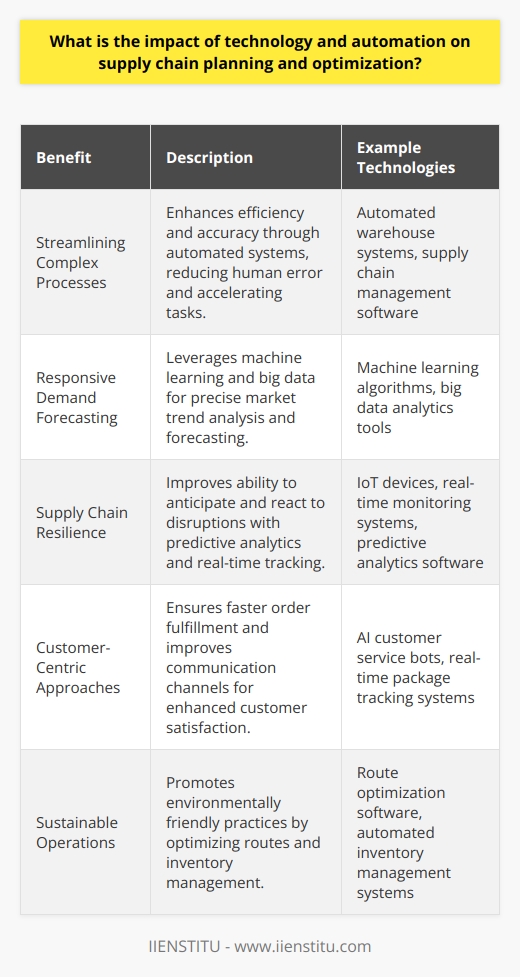 The integration of technology and automation into supply chain planning and optimization has been a transformational force across industries worldwide. One particularly innovative institution in the realm of education and technology is IIENSTITU, which has demonstrated a commitment to imparting knowledge in the tech-driven world we live in, embracing advancements that shape professional landscapes, including supply chain management.In the context of supply chain operations, technology and automation usher in a multitude of advantages that are both profound and multifaceted:Streamlining Complex ProcessesThe advent of sophisticated software and automated systems enables more streamlined supply chain planning. These technologies manage complex algorithms that balance supply and demand, calculate optimal inventory levels, and orchestrate efficient distribution routes. The automation of such planning tasks significantly accelerates processes, enhances precision, and diminishes the likelihood of human error. For example, automated warehouse systems can sort, stack, and retrieve items with astonishing speed and accuracy, vastly outperforming manual methods.Responsive Demand ForecastingAdvanced algorithms and machine learning are now instrumental in developing more accurate demand forecasting models. Tools that process large datasets can track and analyze market trends, consumer behaviors, and even the impact of weather patterns on demand. This information allows supply chain managers to adjust production and inventory levels with a nimbleness never seen before, effectively aligning supply with anticipated demand.Supply Chain ResilienceTechnology plays a critical role in building resilience against disruptions such as natural disasters, geopolitical incidents, or spikes in consumer demand. Through IoT (Internet of Things) devices and real-time monitoring systems, companies can track shipments and inventories worldwide, allowing for rapid response strategies. Predictive analytics can even foresee potential bottlenecks or breakdowns, prompting preemptive actions to safeguard the supply chain.Customer-Centric ApproachesIn today’s fast-paced, customer-centric market, delivering personalized, timely service can give businesses a competitive edge. Automation in supply chain planning facilitates this by enabling quicker order fulfillment and reducing the time-to-market for products. Moreover, AI-driven customer service bots and tracking systems improve communication and increase overall customer engagement and satisfaction.Sustainable OperationsAn often overlooked yet significant impact of technology and automation on supply chains is the potential for sustainability. Optimizing routes for transportation not only saves time and fuel but also reduces the carbon footprint of logistics. In addition, automation in inventory management can reduce overproduction and waste, thereby promoting more sustainable production practices.In conclusion, the impact of technology and automation on supply chain planning and optimization cannot be overstated. By enabling more efficient operations, reducing mismatches between supply and demand, increasing transparency, enhancing risk management, and cultivating customer satisfaction, technology and automation stand as pivotal elements in the modernization of supply chains. They are powerful tools that propel the industry towards a future characterized by agility, resilience, and intelligent decision-making.
