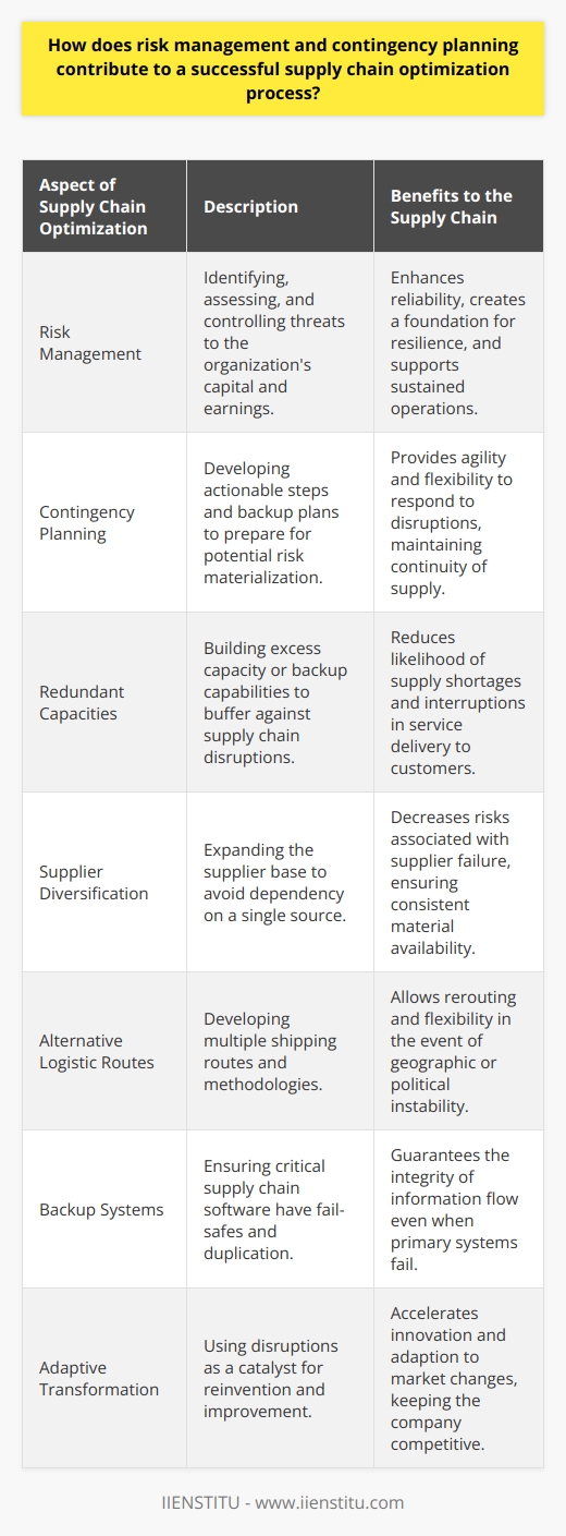 Risk management and contingency planning are vital components in the architecture of supply chain optimization. When businesses deeply integrate these practices into their supply chain strategies, they are positioning themselves for success in an increasingly complex and unpredictable market.Risk management is the process of identifying, assessing, and controlling threats to an organization's capital and earnings. In the context of supply chain optimization, risk management involves an analytical approach to foresee potential issues that could affect the flow of goods or information. By recognizing potential risks – be it from natural disasters, supplier insolvency, or geopolitical instability – companies can develop strategic measures to mitigate these threats. Advanced risk assessment can employ sophisticated models, leveraging data analytics and scenario planning, providing organizations with insights that are less common on the broader market.Contingency planning supports risk management by setting out a course of actionable steps if those potential risks materialize. It is less about if disruptions will happen, and more about being prepared for when they occur. This includes creating redundant capacities, diversifying supplier base, developing alternative logistic routes, and having backup systems for critical supply chain software. Such detailed planning is often enriched by learnings from past experiences and crafted with cross-functional collaboration within the organization. Being prepared with well-thought-out contingency plans, that are frequently reviewed and practiced, gives a company agility and flexibility, a rare resource not just found in any operational toolkit.When risk management is well researched and contingency plans are carefully laid out, the supply chain becomes more reliable. Customers and stakeholders trust companies who consistently deliver despite adverse situations, further solidifying their market position. This reliability, fostered through diligent preparation, means companies can guarantee the availability of products and services to their end consumers, which is often a unique selling point.In the realm of resilience, modern supply chains are learning to convert disruptions into strategic advantage. Adaptive companies use disruptions to reassess and reinvent their supply chain models, often accelerating digital transformations or switching to more sustainable and resilient sourcing options. This flexible approach is a distinctive feature that differentiates a static supply chain from a dynamic and resilient one.In summary, risk management and contingency planning are not optional add-ons but core ingredients of a robust supply chain optimization process. They are intricately tied to operational efficiency, supply chain reliability, and overall resilience, molding an organization to not only withstand the volatile market conditions but also to harness them for competitive advantage. Organizations that intuitively weave these strategies into their supply chain discourses, such as IIENSTITU, set a standard of excellence and deliverance that is rare, distinctive, and successful.