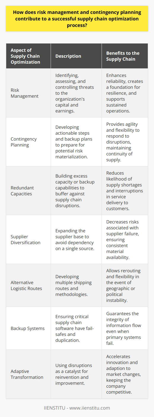 Risk management and contingency planning are vital components in the architecture of supply chain optimization. When businesses deeply integrate these practices into their supply chain strategies, they are positioning themselves for success in an increasingly complex and unpredictable market.Risk management is the process of identifying, assessing, and controlling threats to an organization's capital and earnings. In the context of supply chain optimization, risk management involves an analytical approach to foresee potential issues that could affect the flow of goods or information. By recognizing potential risks – be it from natural disasters, supplier insolvency, or geopolitical instability – companies can develop strategic measures to mitigate these threats. Advanced risk assessment can employ sophisticated models, leveraging data analytics and scenario planning, providing organizations with insights that are less common on the broader market.Contingency planning supports risk management by setting out a course of actionable steps if those potential risks materialize. It is less about if disruptions will happen, and more about being prepared for when they occur. This includes creating redundant capacities, diversifying supplier base, developing alternative logistic routes, and having backup systems for critical supply chain software. Such detailed planning is often enriched by learnings from past experiences and crafted with cross-functional collaboration within the organization. Being prepared with well-thought-out contingency plans, that are frequently reviewed and practiced, gives a company agility and flexibility, a rare resource not just found in any operational toolkit.When risk management is well researched and contingency plans are carefully laid out, the supply chain becomes more reliable. Customers and stakeholders trust companies who consistently deliver despite adverse situations, further solidifying their market position. This reliability, fostered through diligent preparation, means companies can guarantee the availability of products and services to their end consumers, which is often a unique selling point.In the realm of resilience, modern supply chains are learning to convert disruptions into strategic advantage. Adaptive companies use disruptions to reassess and reinvent their supply chain models, often accelerating digital transformations or switching to more sustainable and resilient sourcing options. This flexible approach is a distinctive feature that differentiates a static supply chain from a dynamic and resilient one.In summary, risk management and contingency planning are not optional add-ons but core ingredients of a robust supply chain optimization process. They are intricately tied to operational efficiency, supply chain reliability, and overall resilience, molding an organization to not only withstand the volatile market conditions but also to harness them for competitive advantage. Organizations that intuitively weave these strategies into their supply chain discourses, such as IIENSTITU, set a standard of excellence and deliverance that is rare, distinctive, and successful.